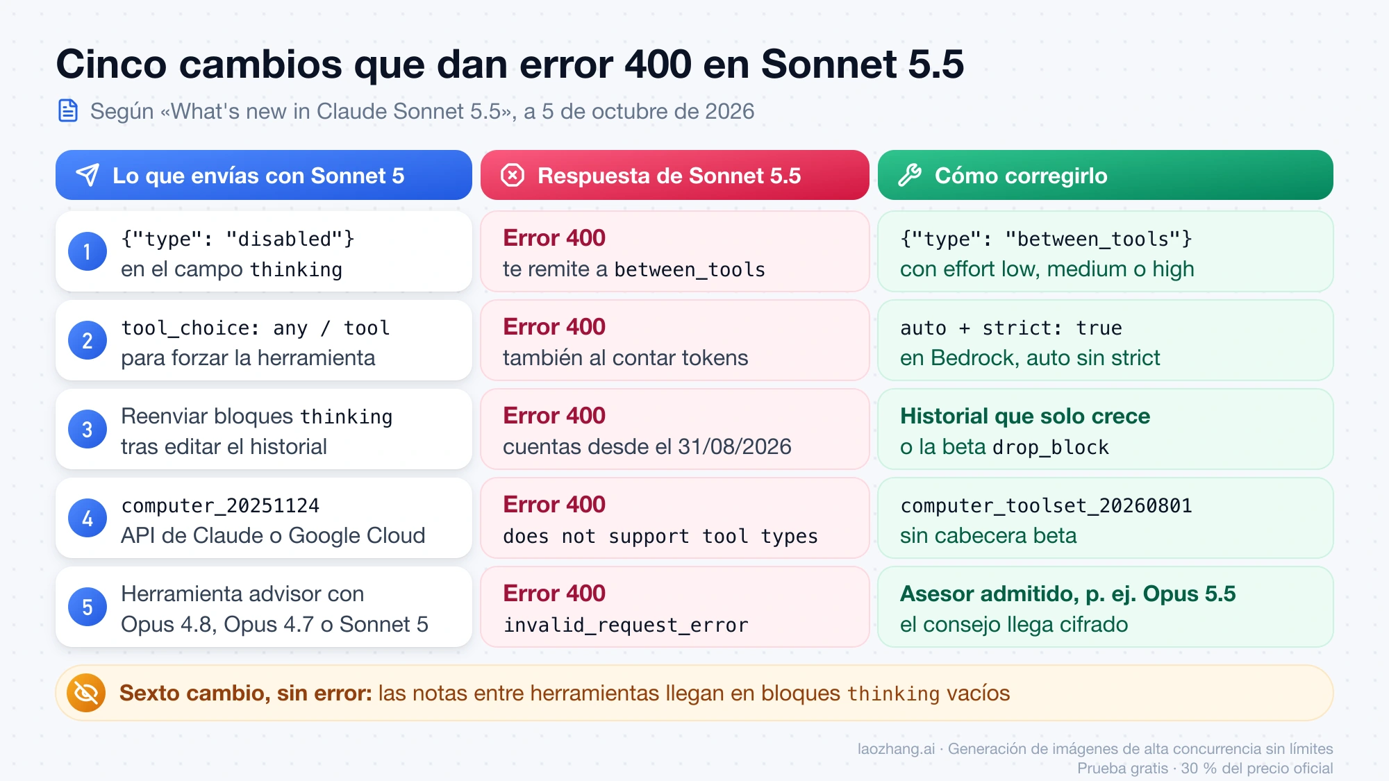 Los cinco cambios incompatibles de Sonnet 5.5: lo que envías con Sonnet 5, el error 400 que devuelve el modelo nuevo y cómo corregirlo, más el sexto cambio que no da error