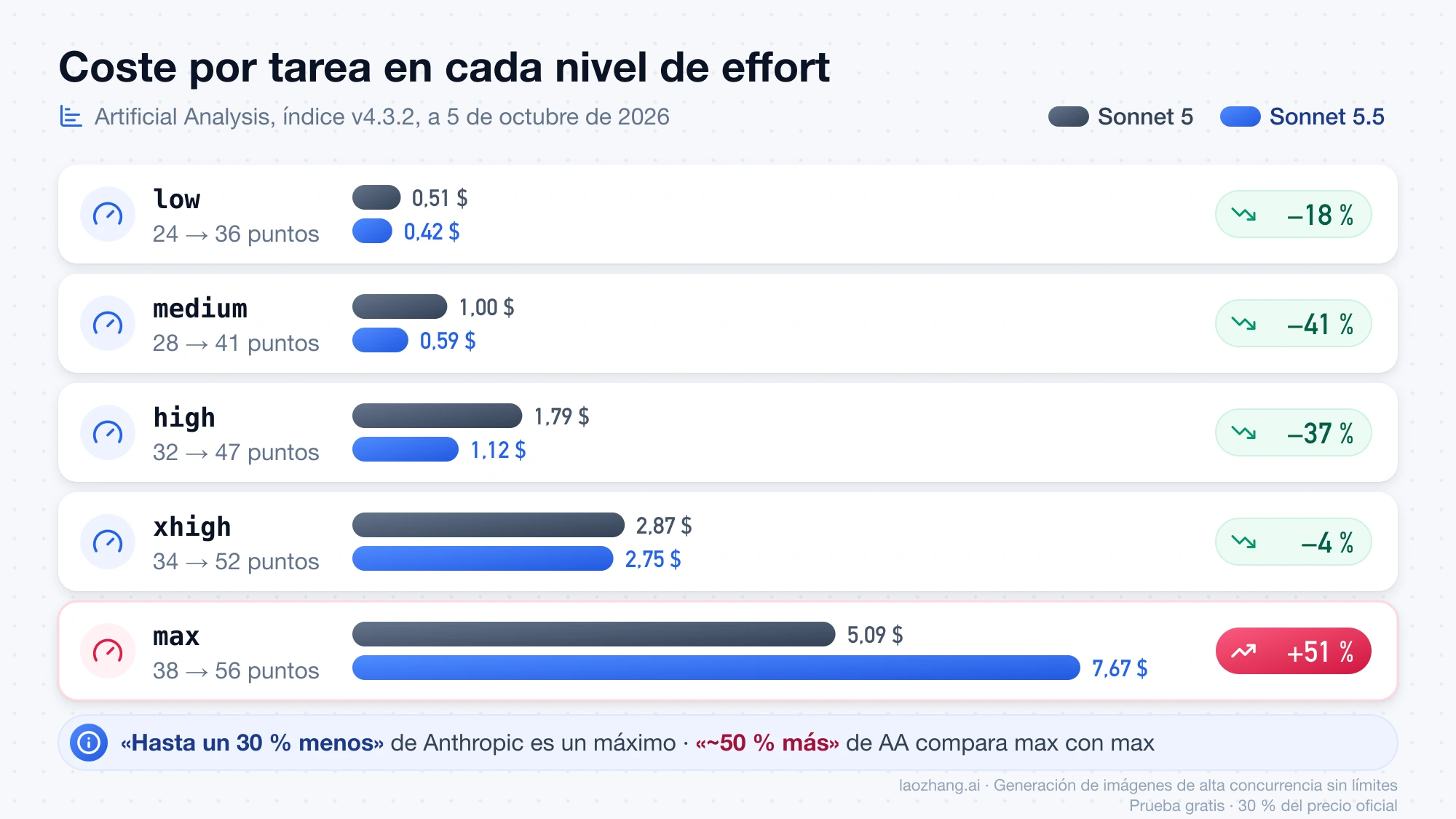 Coste por tarea de Sonnet 5 y Sonnet 5.5 en los cinco niveles de effort según Artificial Analysis: más barato de low a xhigh y un 51 % más caro en max