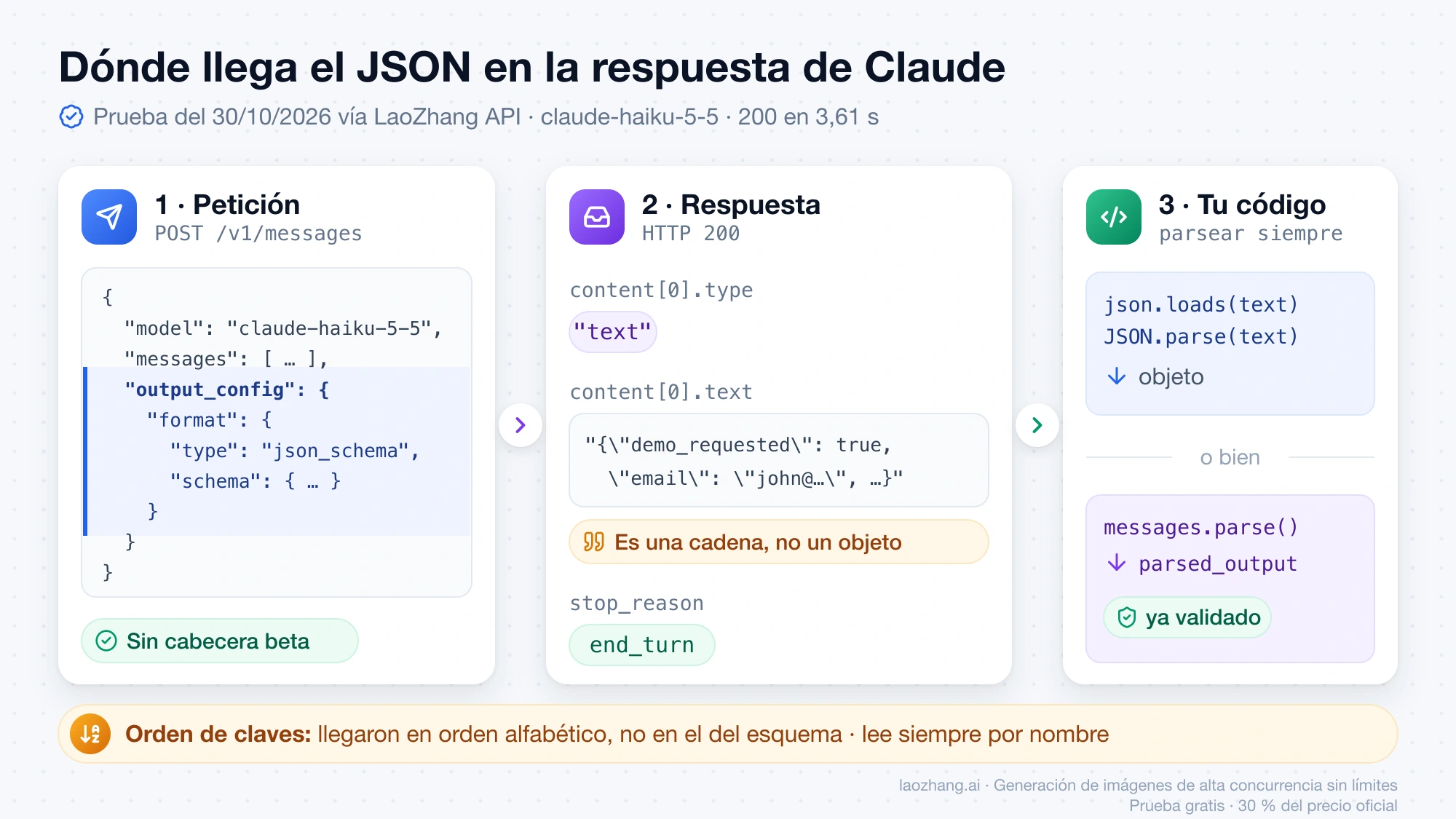 Petición con output_config.format, respuesta 200 con el JSON como cadena en el bloque text y stop_reason end_turn, y el paso de parseo con json.loads o messages.parse()