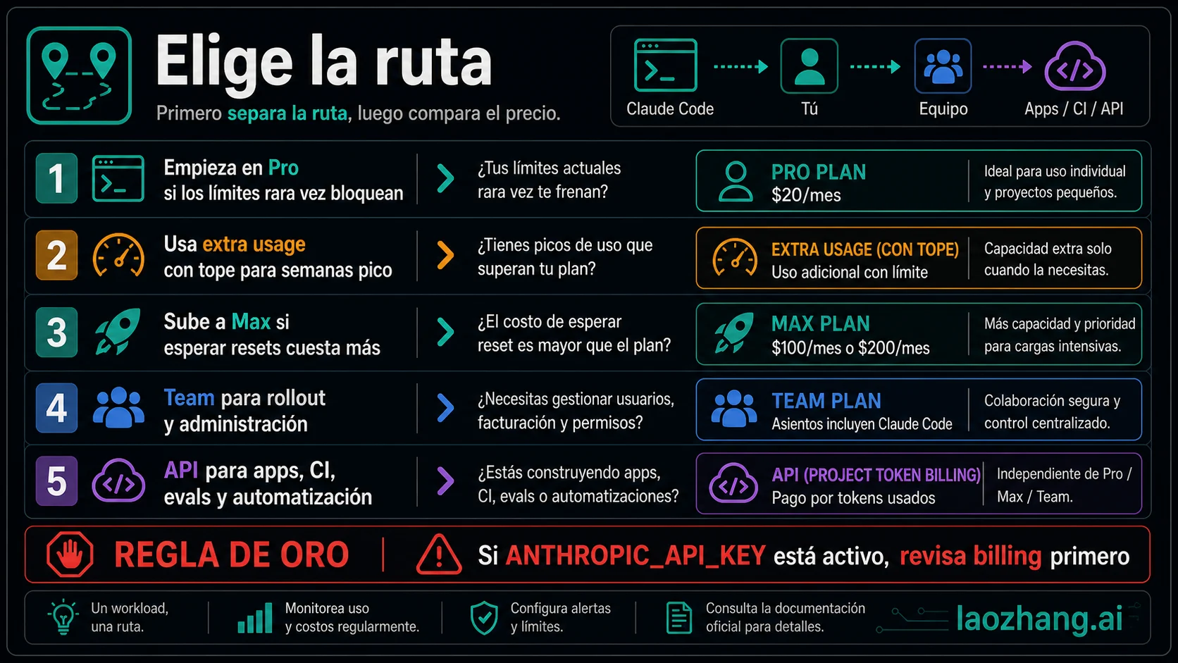Matriz que separa planes personales de Claude, Claude for Education, programas Anthropic, GitHub Copilot Student y promesas de descuento riesgosas