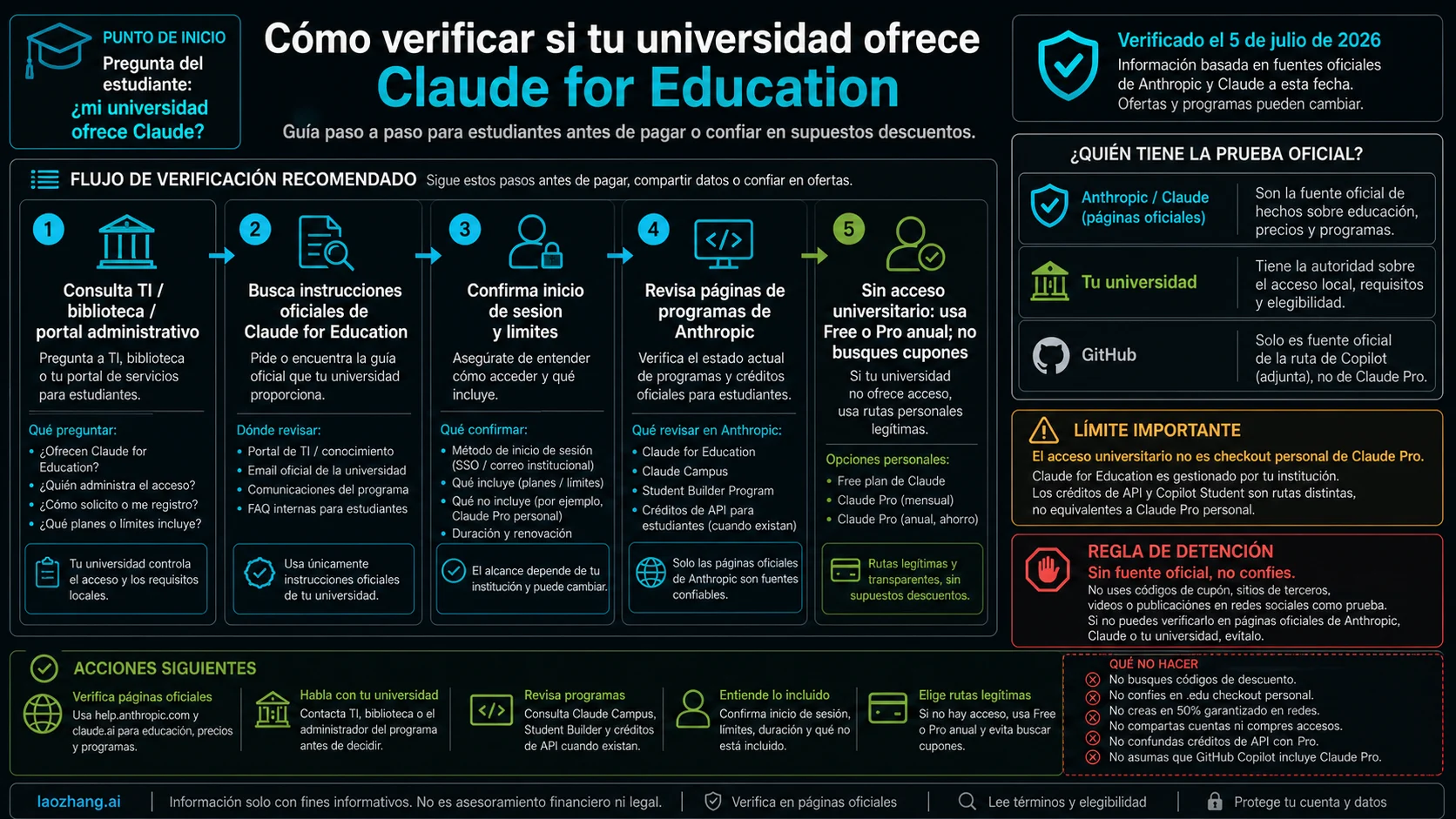 Flujo para verificar Claude for Education con IT universitaria, biblioteca, portal administrativo, páginas oficiales de Claude y opciones alternativas