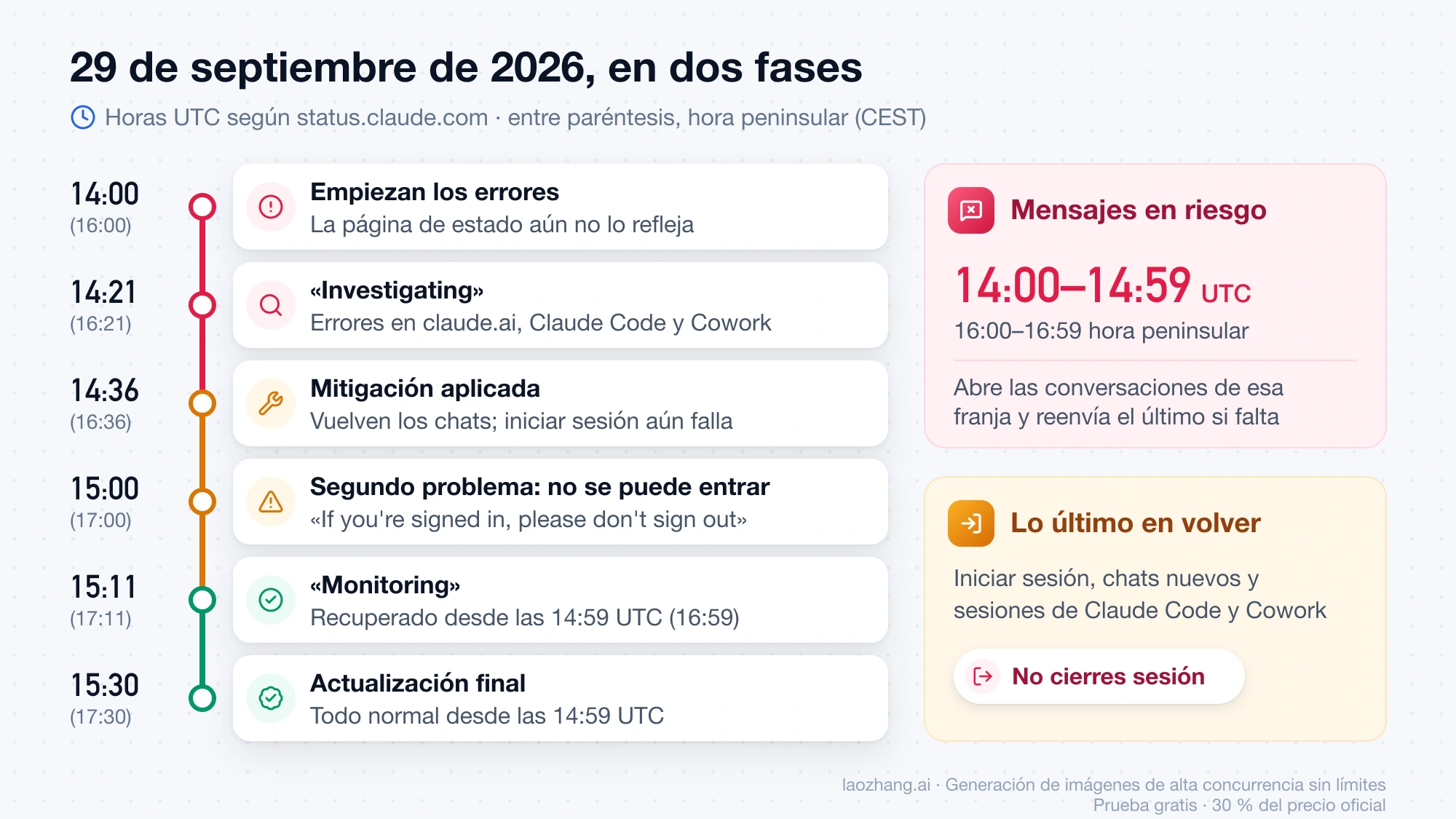 Cronología del 29 de septiembre de 2026 en UTC y hora peninsular: errores desde las 14:00, mitigación a las 14:36, aviso de no cerrar sesión a las 15:00 y recuperación desde las 14:59; mensajes de 14:00 a 14:59 UTC pueden no haberse guardado
