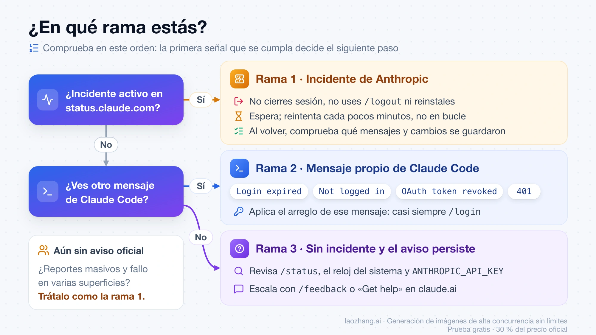 Árbol de decisión: con incidente en status.claude.com, rama 1, no cerrar sesión y esperar; si Claude Code muestra otro mensaje, rama 2, aplicar su arreglo, casi siempre /login; si no, rama 3, revisar /status y escalar