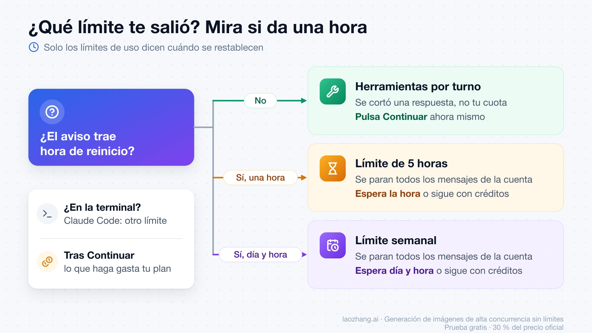 Árbol de decisión: si el aviso no trae hora de reinicio es el límite de herramientas por turno; con una hora es el de 5 horas y con día y hora, el semanal