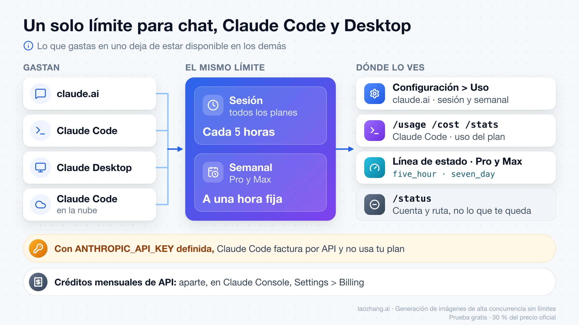 claude.ai, Claude Code, Claude Desktop y Claude Code en la nube gastan la misma sesión de cinco horas y el mismo límite semanal; el uso se ve en la página de uso de claude.ai, con /usage y en la línea de estado, no con /status