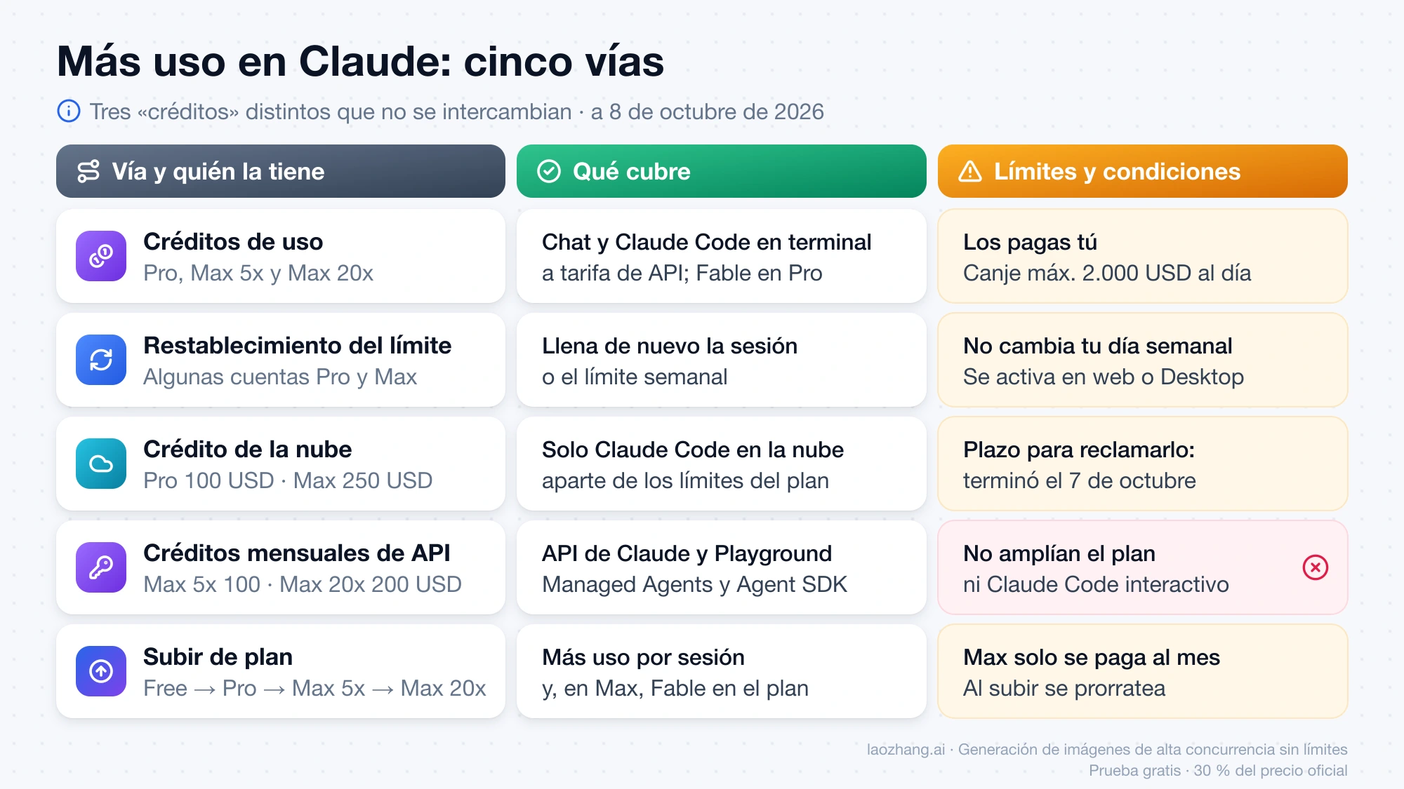 Cinco vías para conseguir más uso en Claude: créditos de uso, restablecimiento del límite, crédito de la nube, créditos mensuales de API y subir de plan, con quién las tiene, qué cubren y sus condiciones