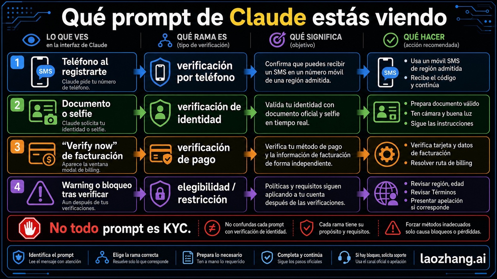 Mapa de ramas de Claude para teléfono, identidad, pago y restricciones