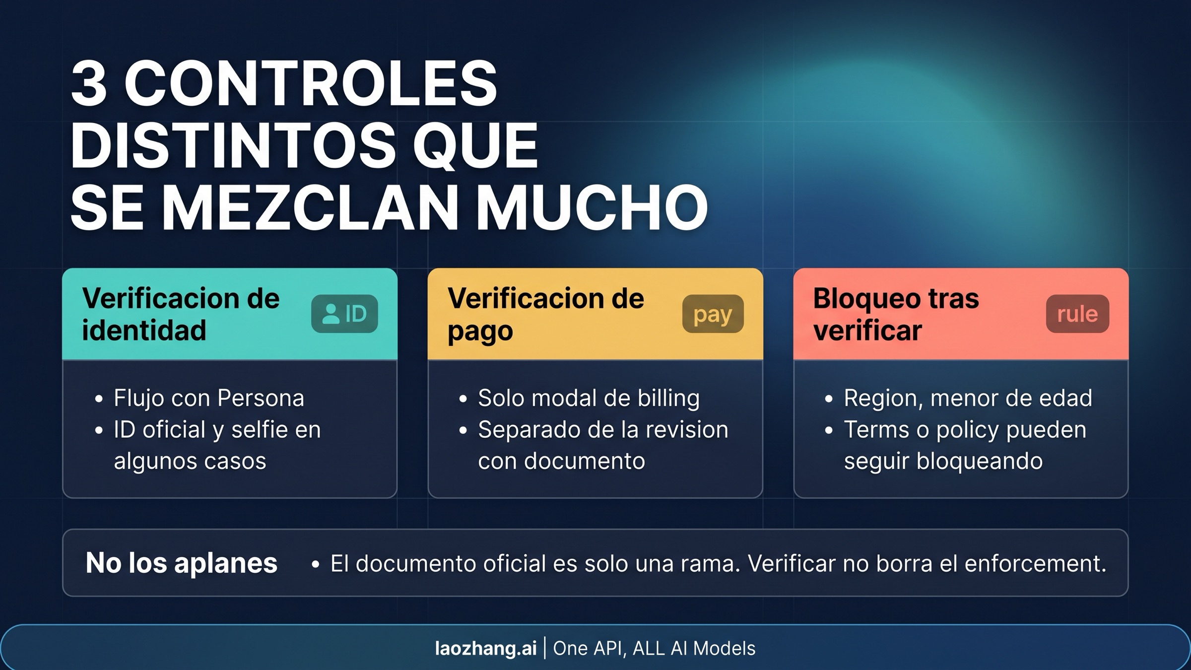 Panel de Claude que separa verificación de identidad, verificación de pago y enforcement