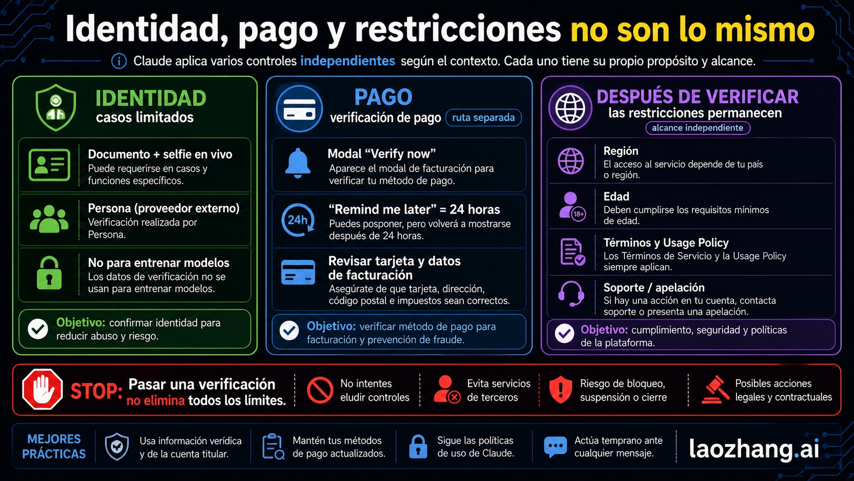 Panel de Claude que separa verificación de identidad, verificación de pago y restricciones