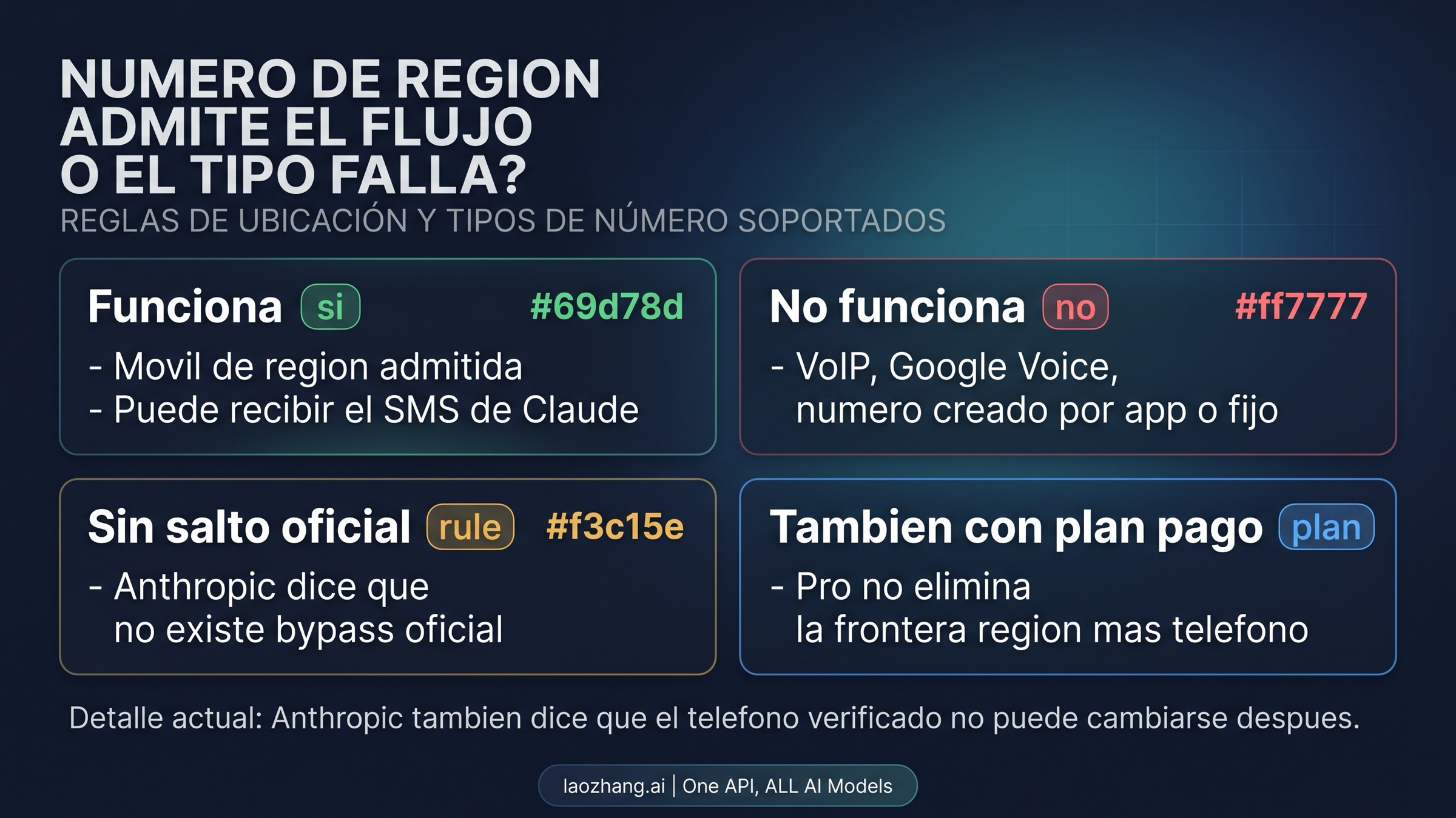 Panel de verificación de teléfono de Claude con números admitidos, tipos no admitidos y la frontera sin bypass