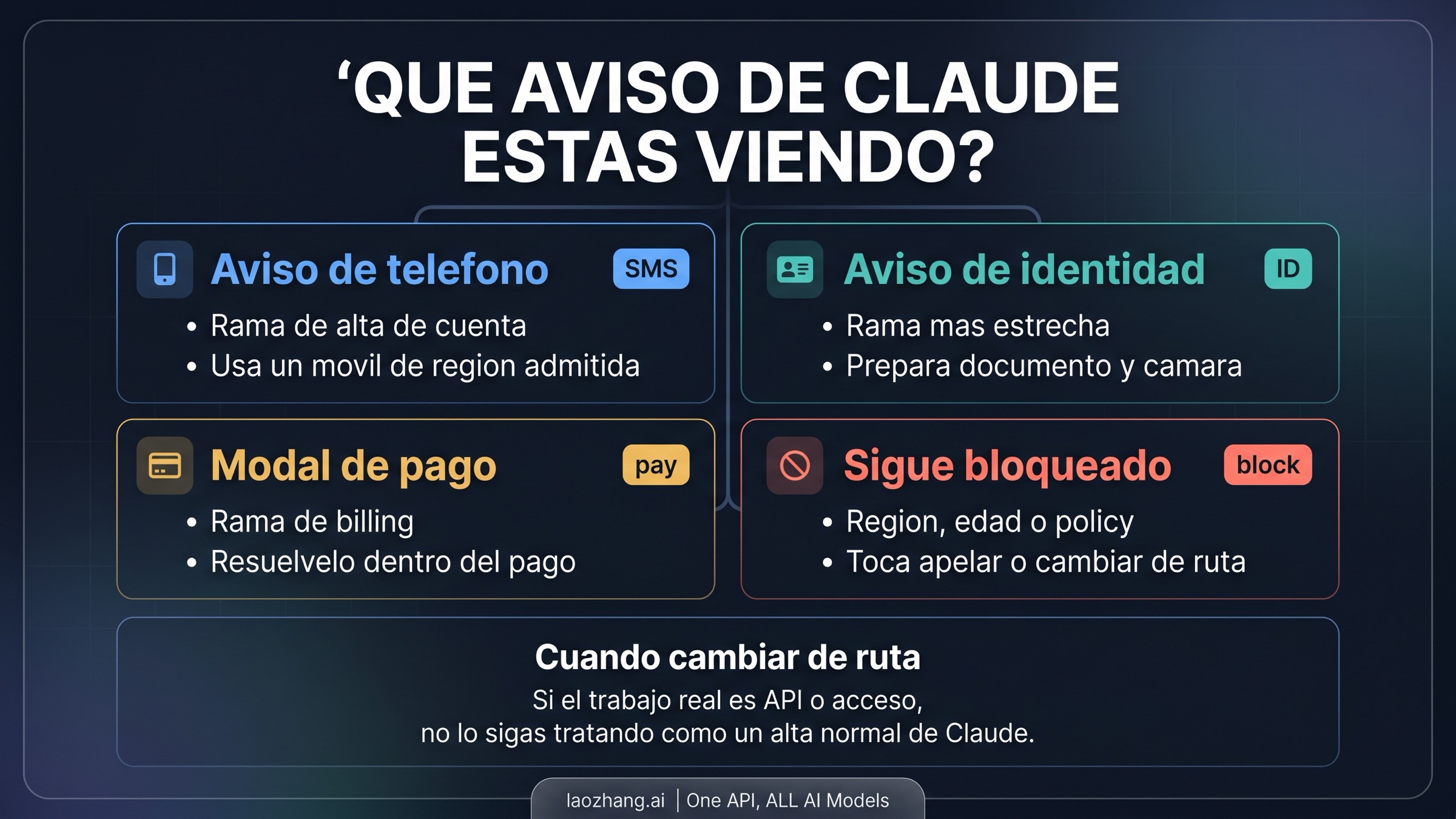 Mapa de ramas de Claude para teléfono, identidad, pago y enforcement