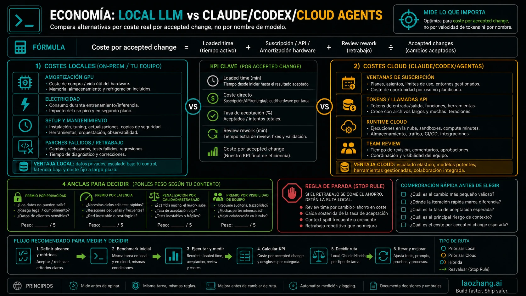 Ledger de coste por accepted change
