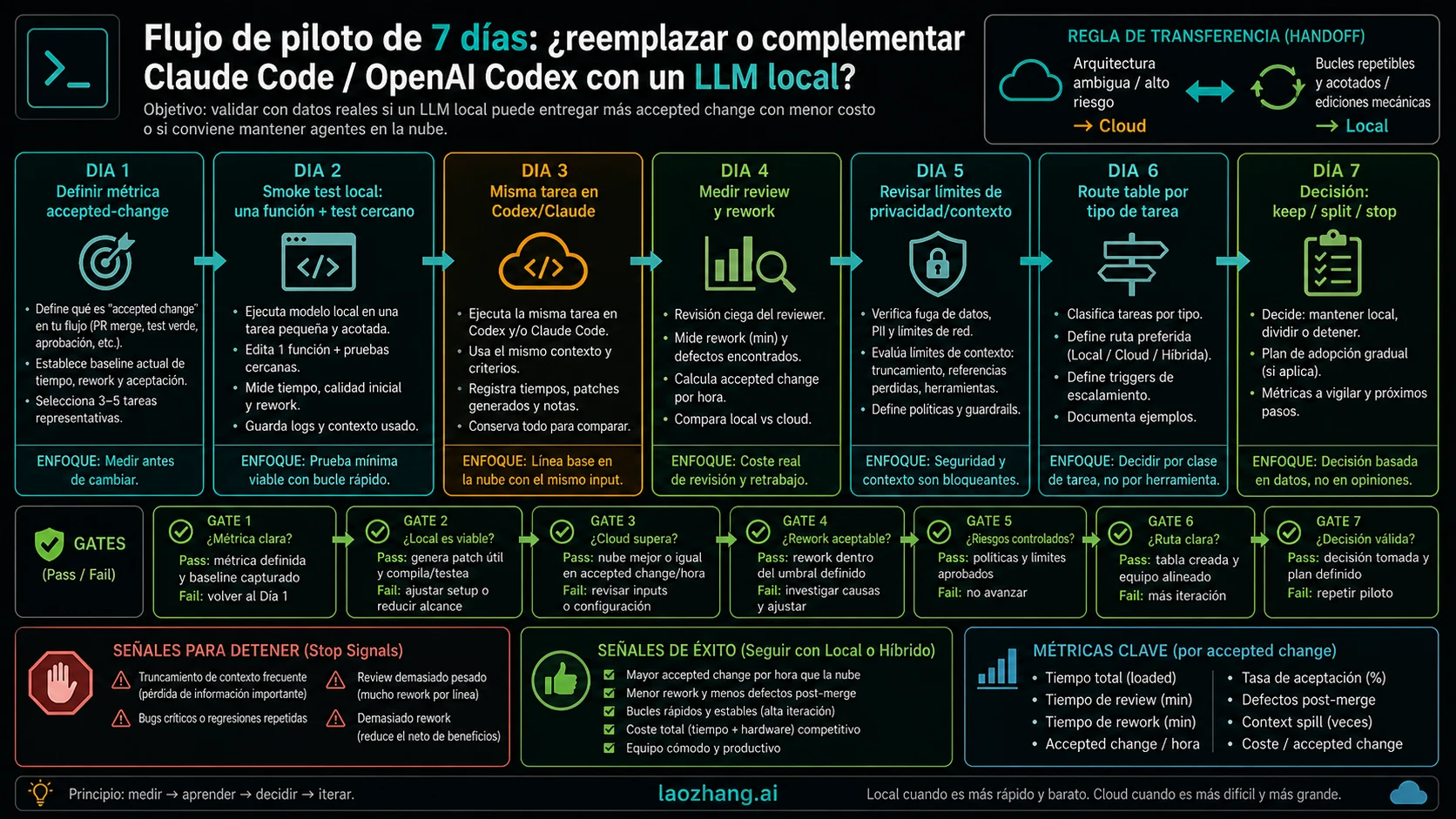 Pilot de siete días para la ruta local
