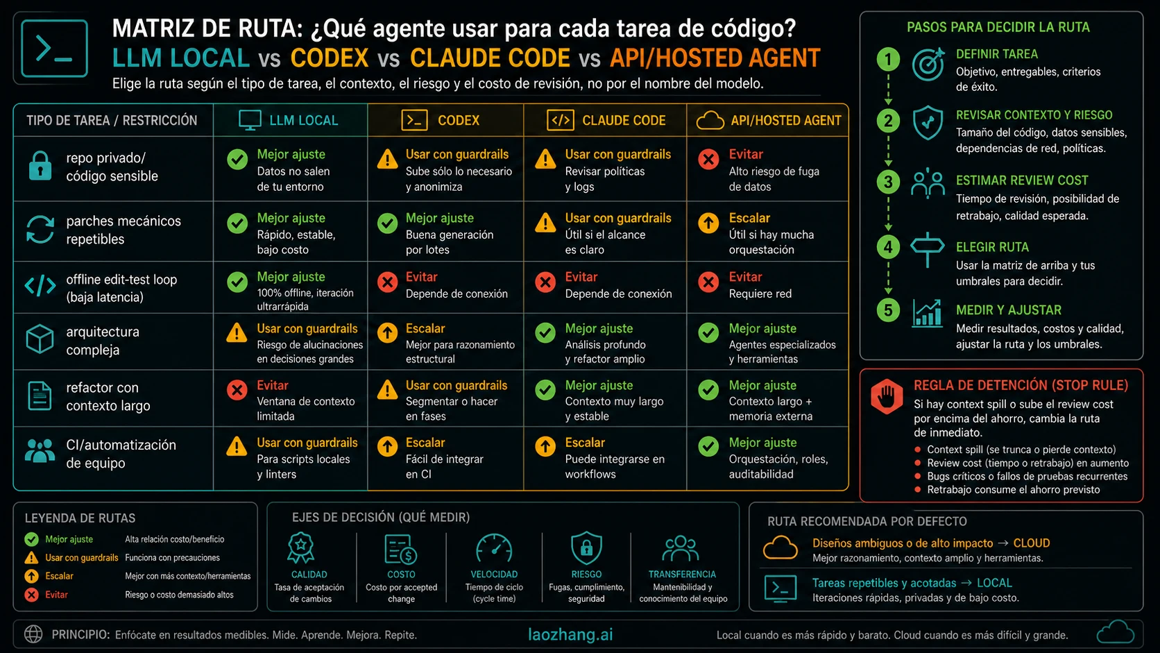 Matriz para LLM local, Codex, Claude Code y hosted agents