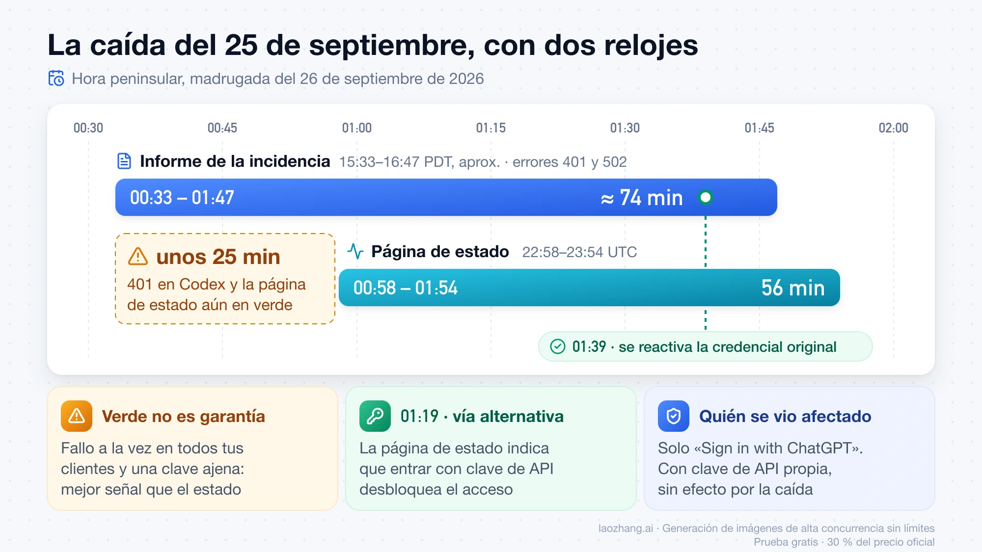 Cronología de la caída de Codex en hora peninsular: el informe la sitúa de 00:33 a 01:47 y la página de estado de 00:58 a 01:54, con unos 25 minutos sin aviso