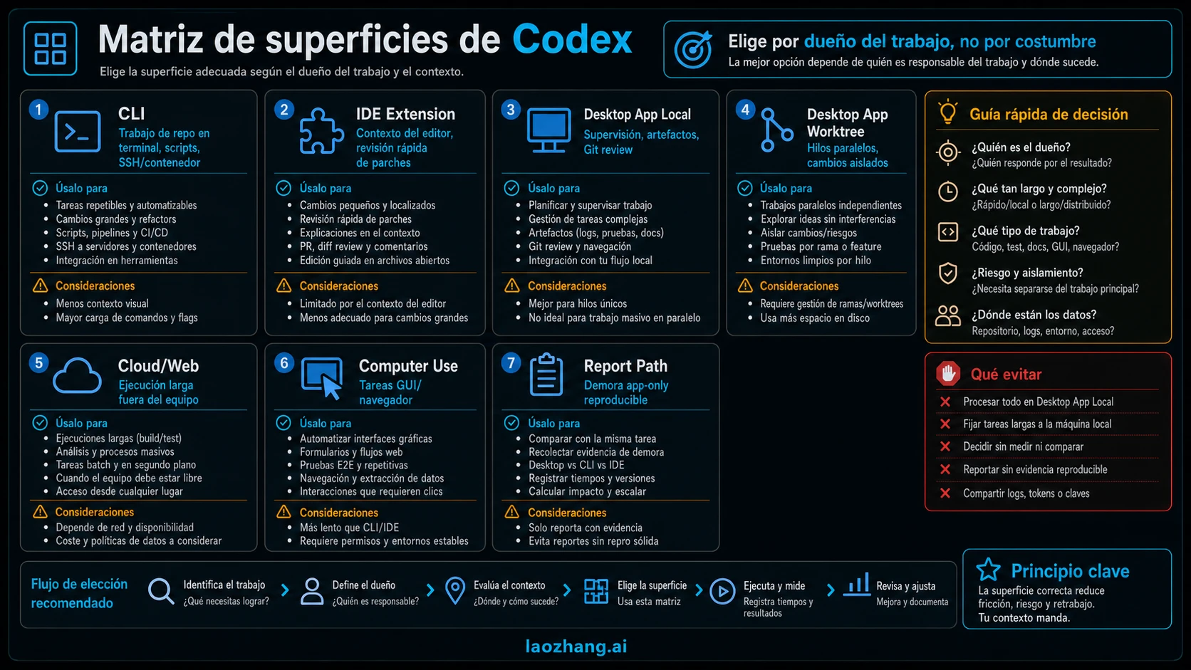 Matriz para elegir entre Codex CLI, IDE, Desktop App, Cloud, Computer Use y ruta de reporte
