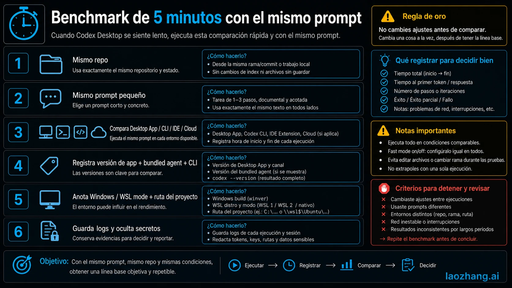 Lista de verificación para comparar Codex Desktop, CLI, IDE y Cloud con el mismo prompt