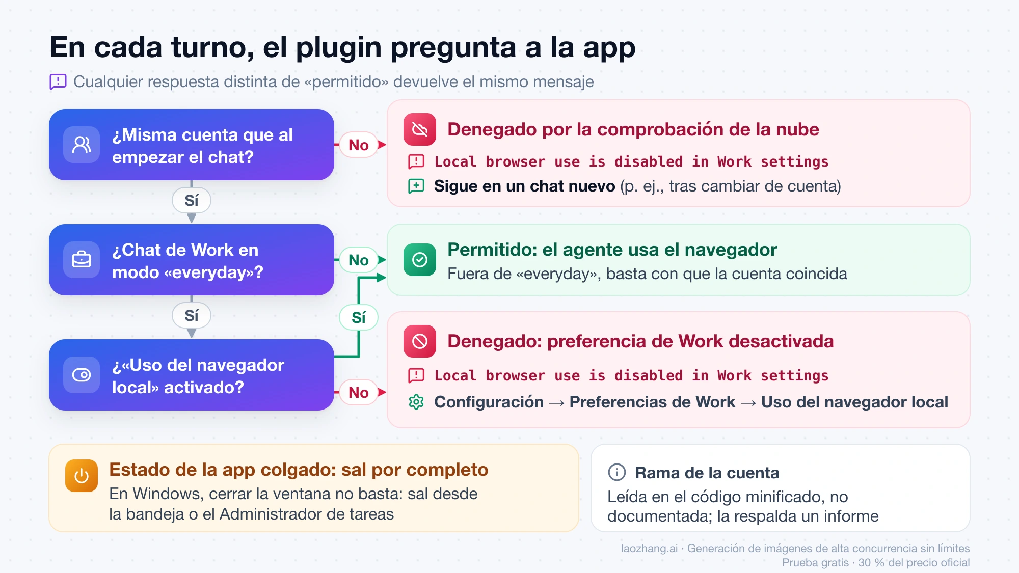 Diagrama de la comprobación que hace la app en cada turno: si la cuenta cambió o si «Uso del navegador local» está desactivado en un chat «everyday», el agente devuelve Local browser use is disabled in Work settings