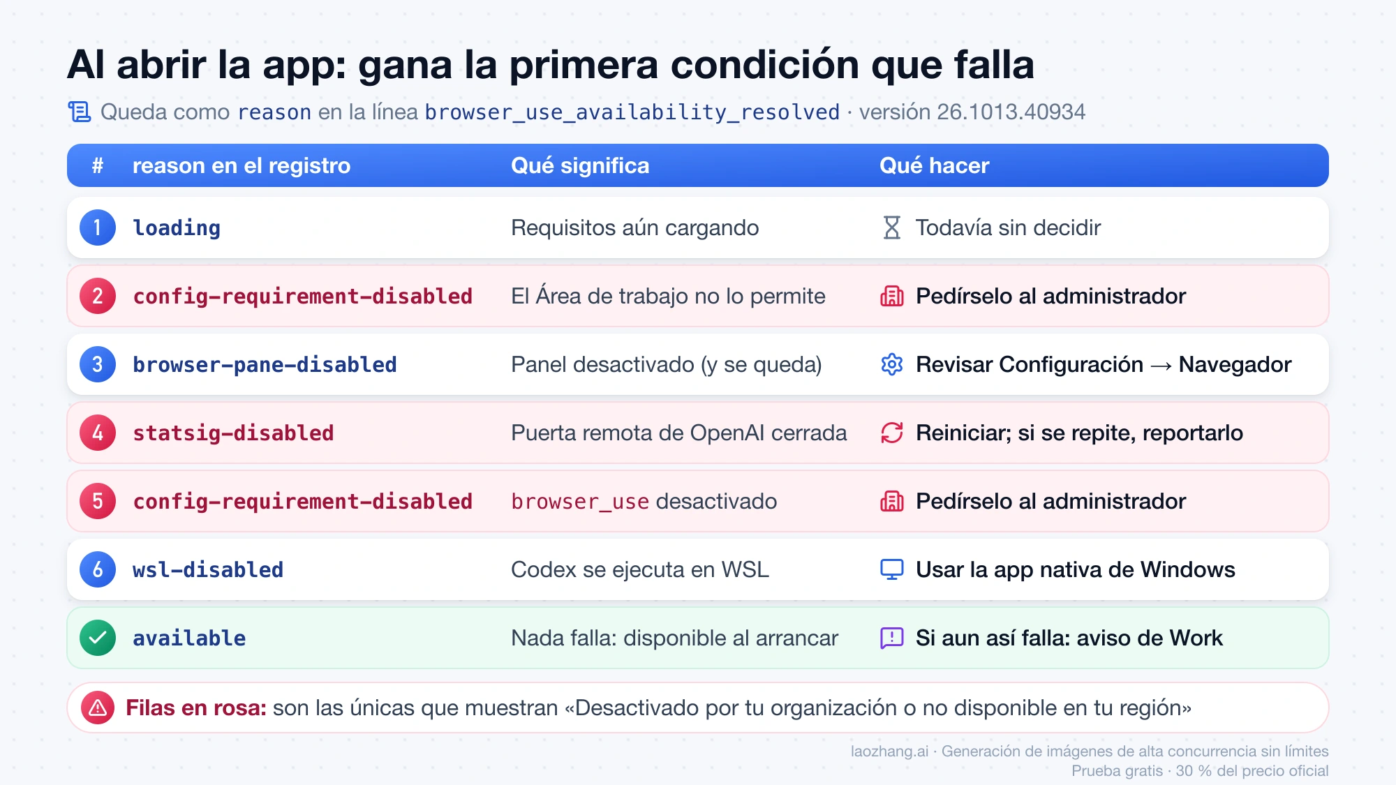 Las seis condiciones que la app revisa al arrancar, con el reason de cada una, qué significa y qué hacer; solo config-requirement-disabled y statsig-disabled muestran el aviso de Configuración
