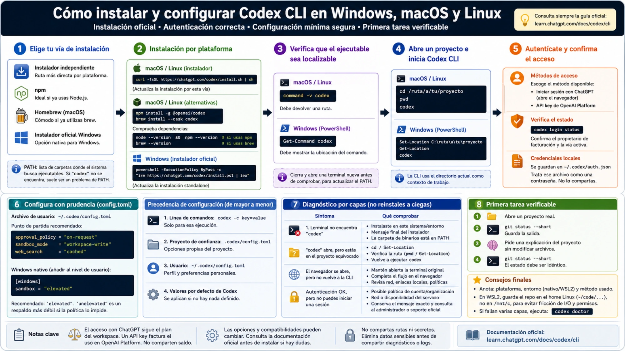 Flujo completo para instalar Codex CLI, autenticar, aplicar una configuración segura y verificar el primer proyecto