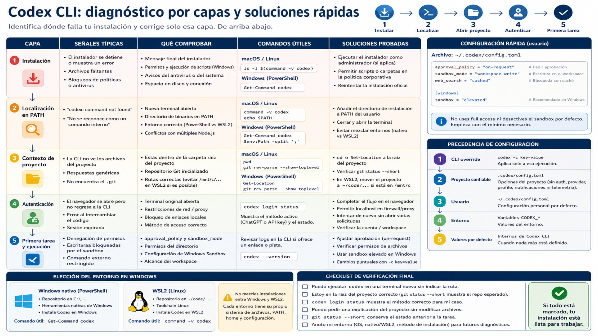 Diagnóstico por capas de instalación, PATH, contexto de proyecto, autenticación y permisos de Codex CLI