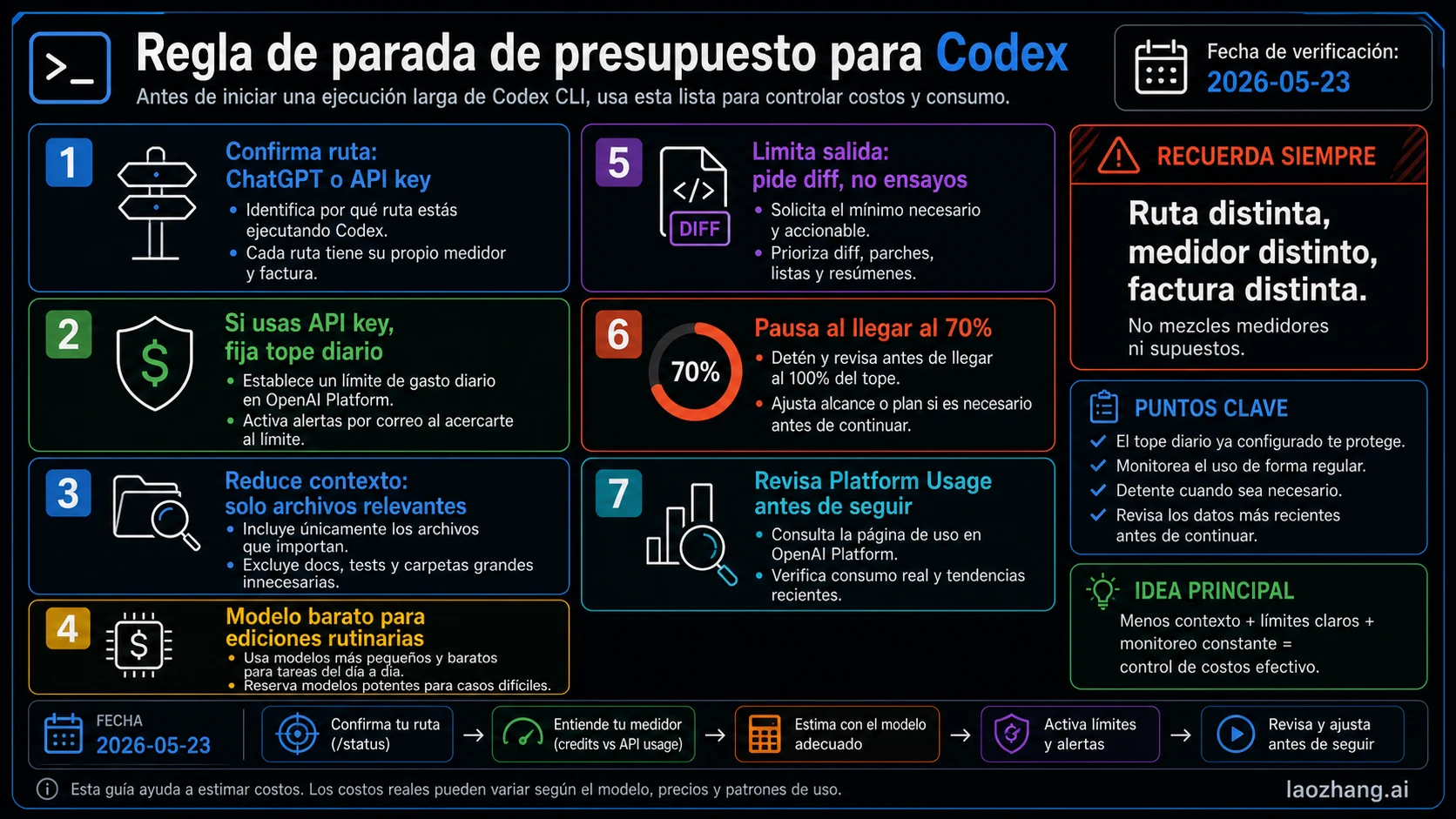 Lista de reglas de parada presupuestaria para Codex CLI