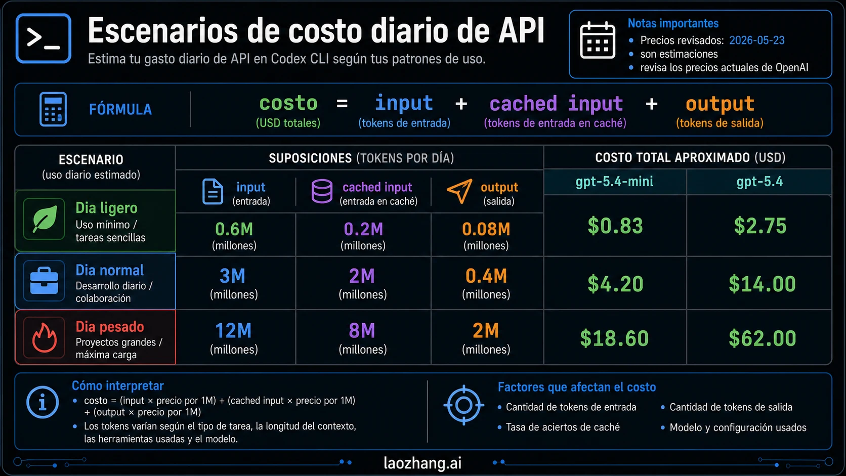 Escenarios diarios de coste API para Codex CLI