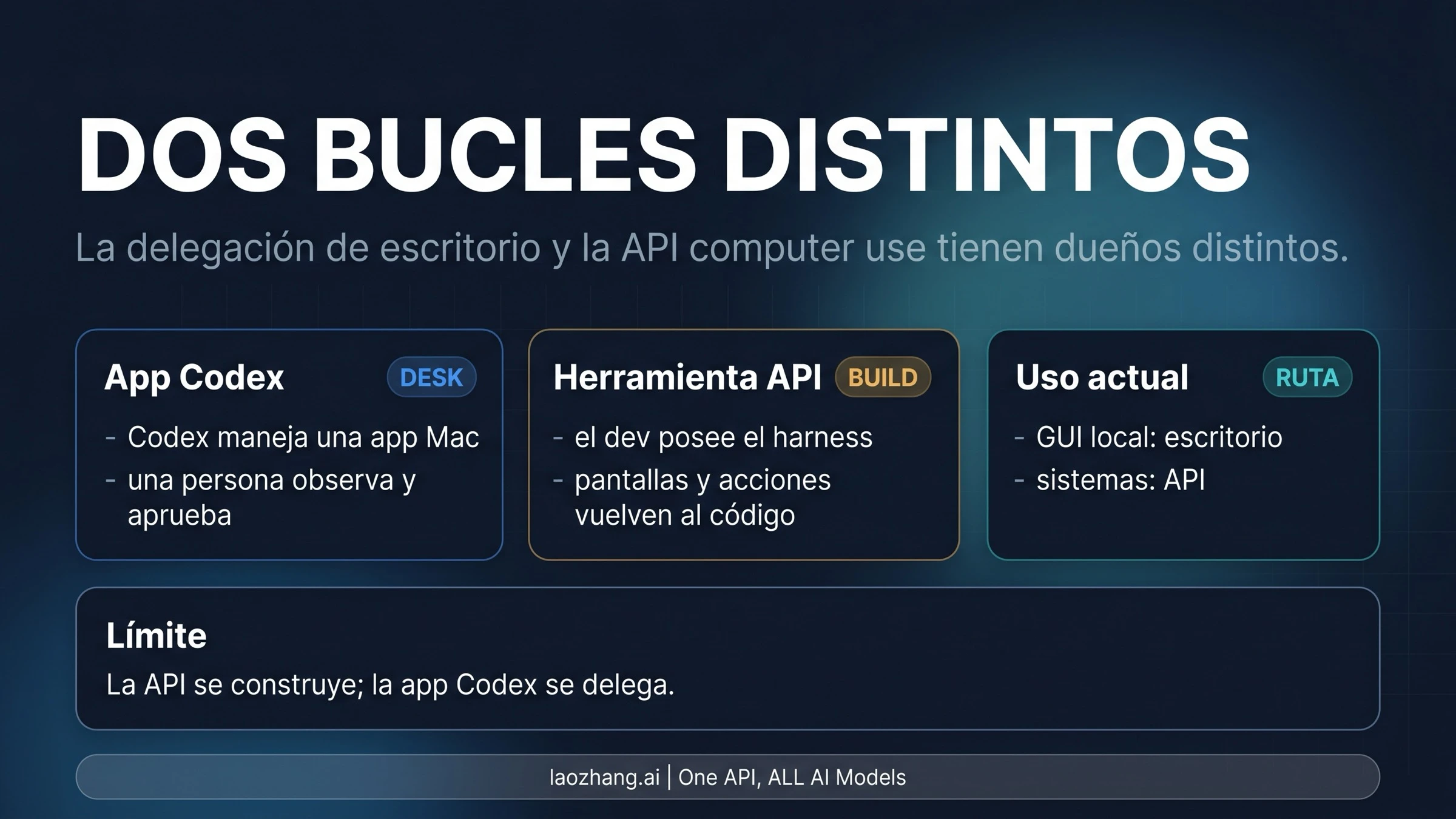 Diferencia entre Codex app Computer Use y API computer use