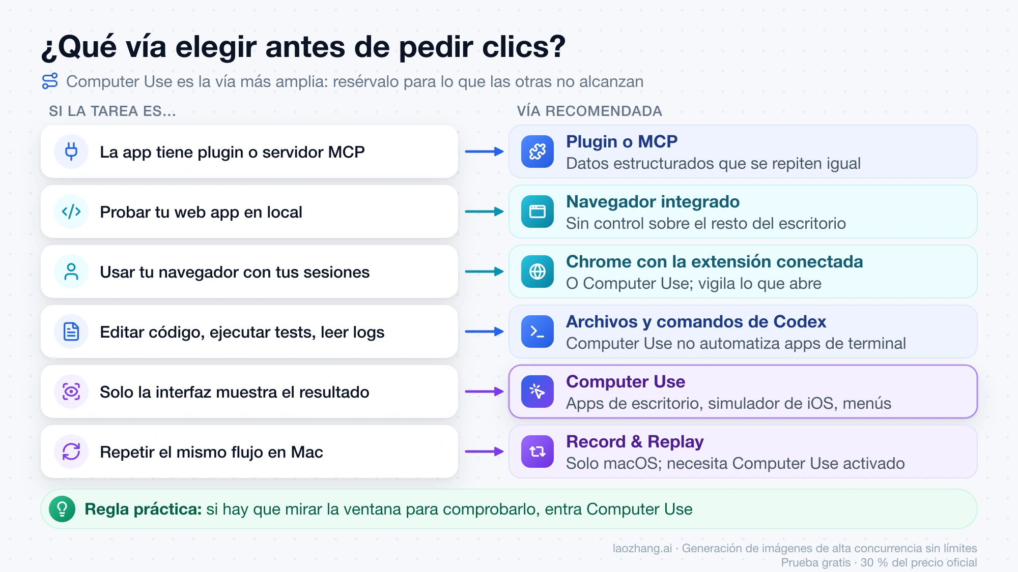 Esquema que asigna a cada tipo de tarea su vía: plugin o MCP, navegador integrado, Chrome con la extensión, archivos y comandos de Codex, Computer Use o Record & Replay