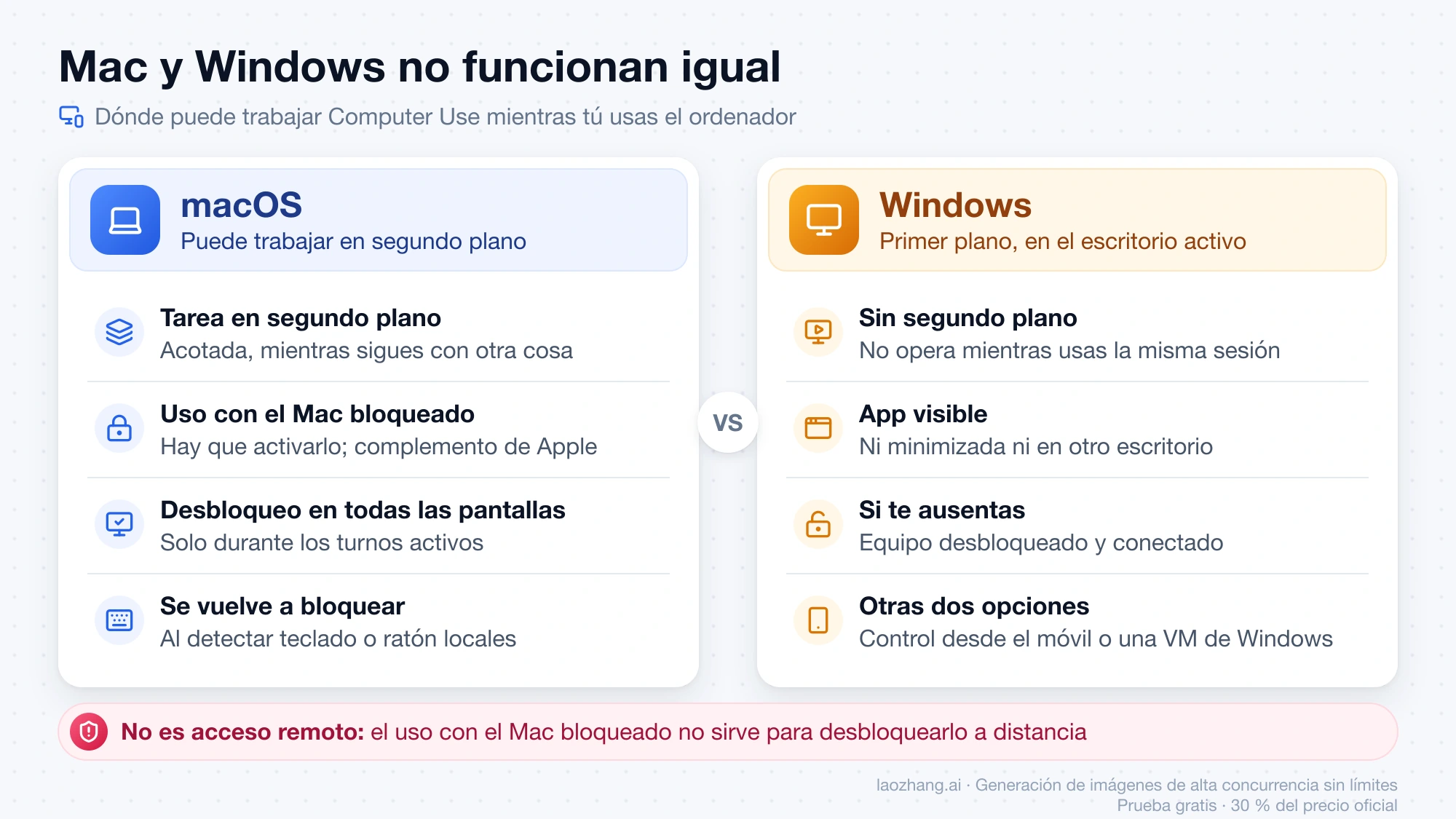 Comparativa de Computer Use en macOS, con tareas en segundo plano y uso con el Mac bloqueado, frente a Windows, donde trabaja en primer plano en el escritorio activo