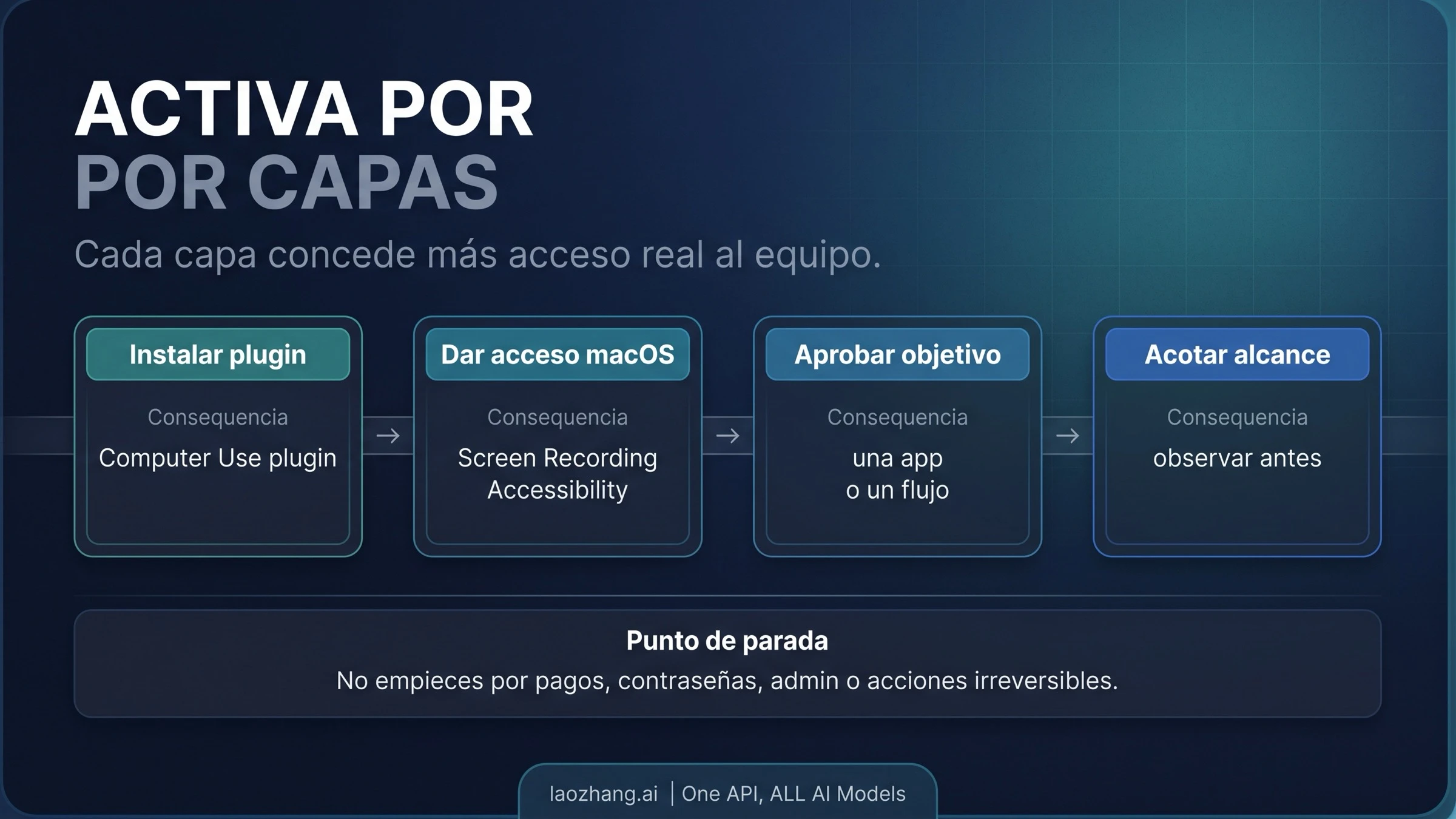 Escalera de permisos para Codex Computer Use: plugin, permisos macOS, objetivo aprobado y alcance estrecho