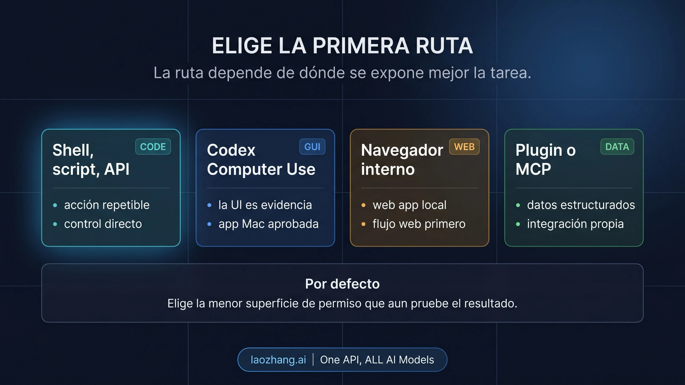 Rutas para Codex Computer Use: navegador interno, plugins, MCP, shell, scripts y API