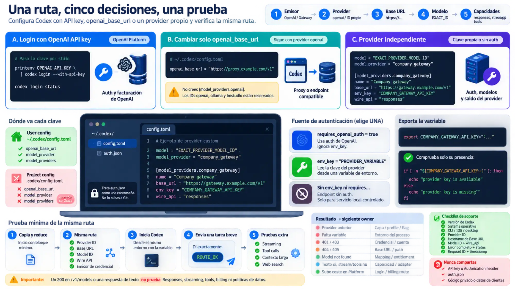 Tres rutas de configuración de Codex con el emisor de credencial, Base URL, modelo y capacidades alineados