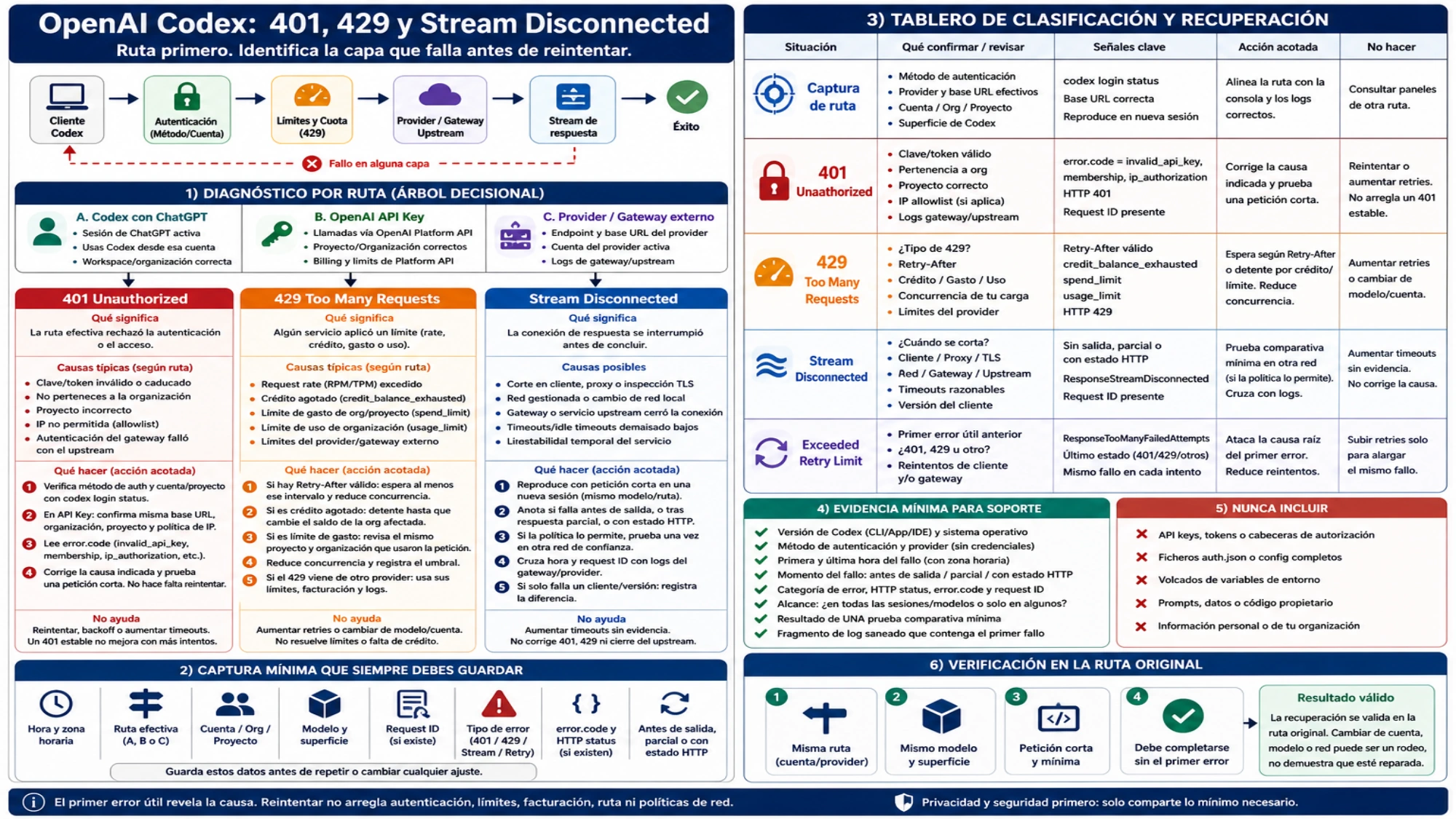 Árbol y tablero español que relacionan rutas de ChatGPT, OpenAI API y gateway con errores 401, 429, stream desconectado, soporte saneado y verificación final