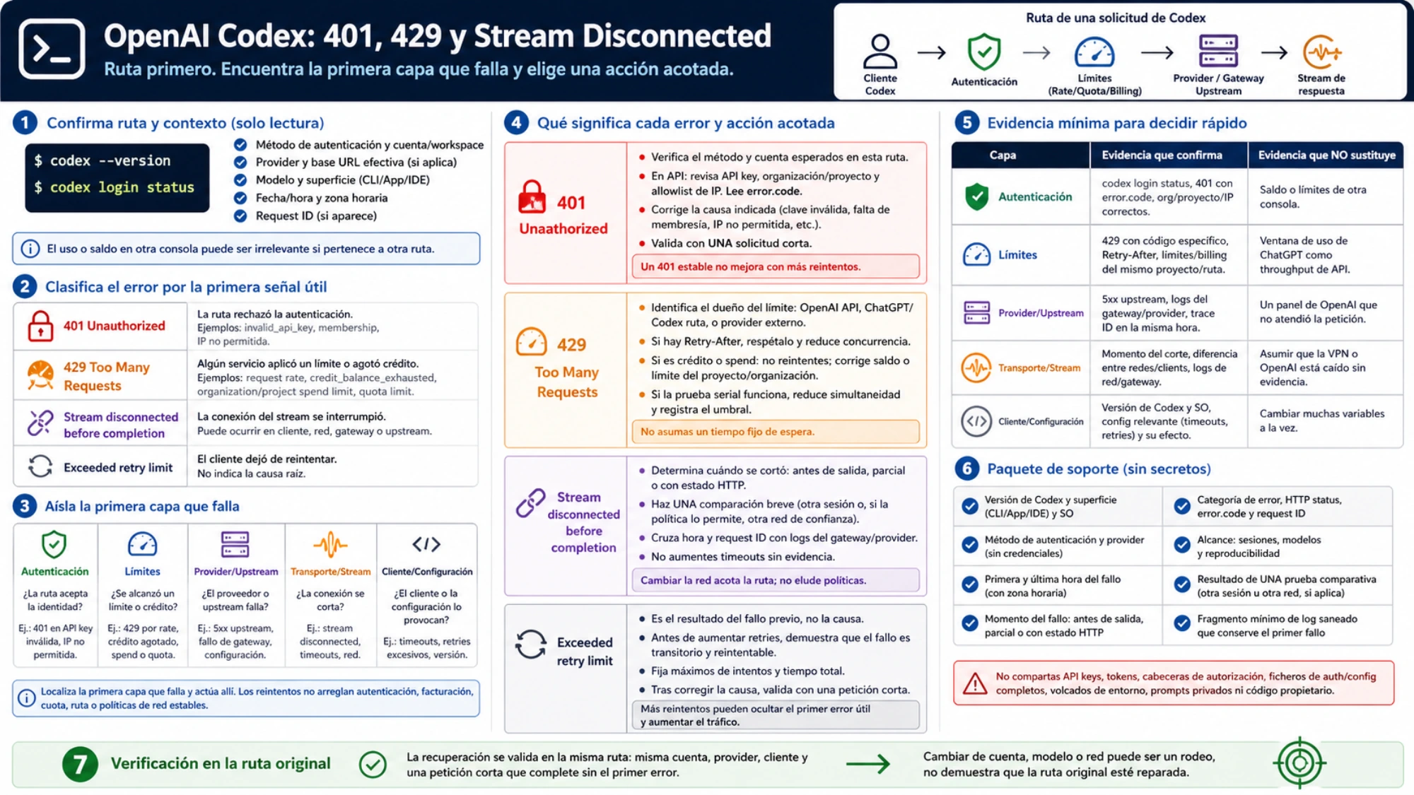 Guía española de diagnóstico de OpenAI Codex que confirma la ruta, clasifica 401, 429, stream disconnected y retry limit, aplica acciones acotadas y valida la ruta original