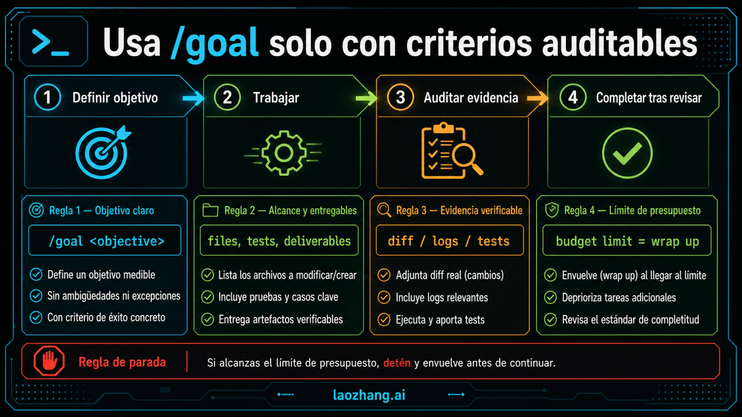 Lifecycle con texto y auditoría de finalización de Codex /goal