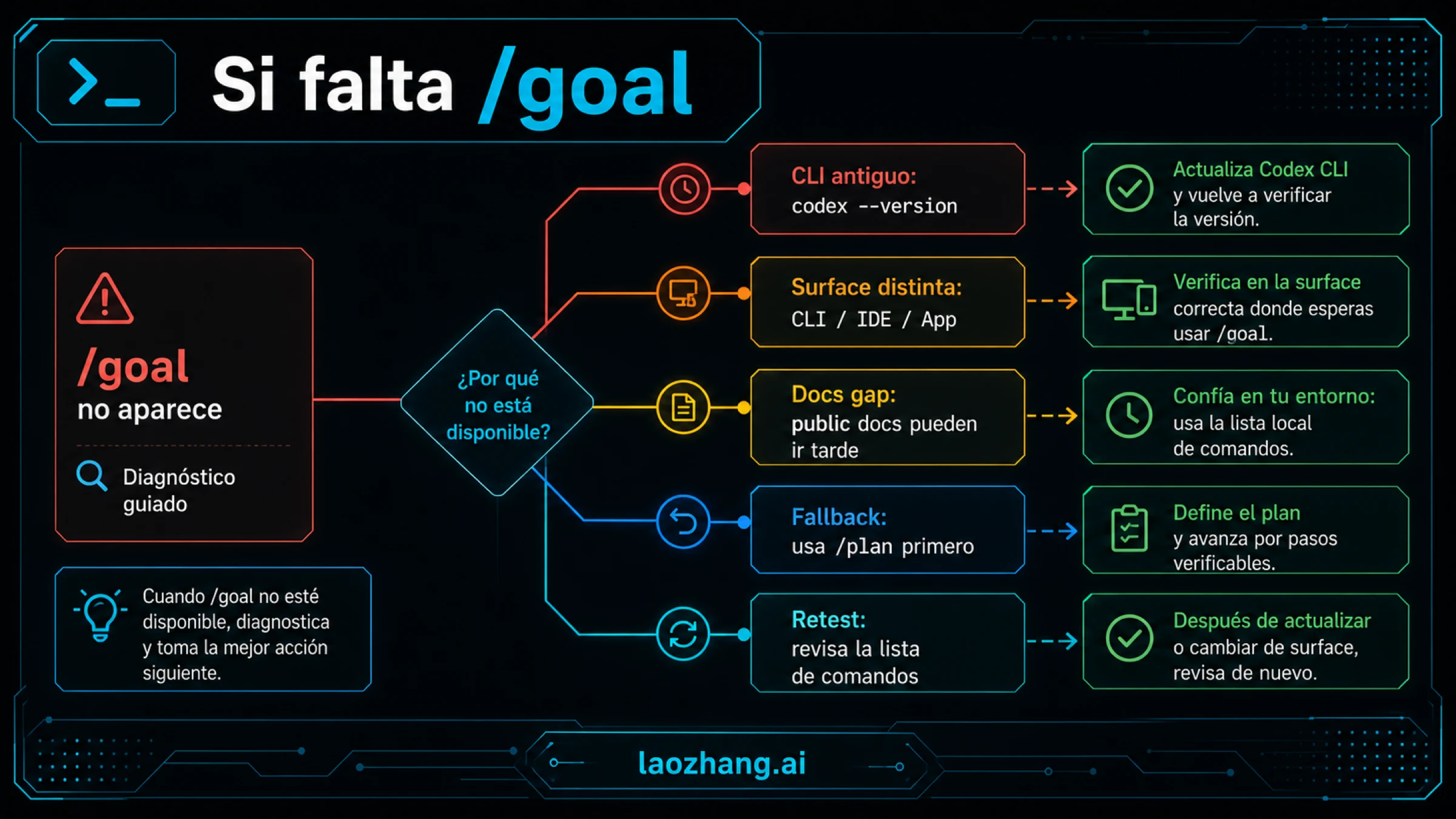 Árbol con texto de diagnóstico cuando Codex /goal no aparece