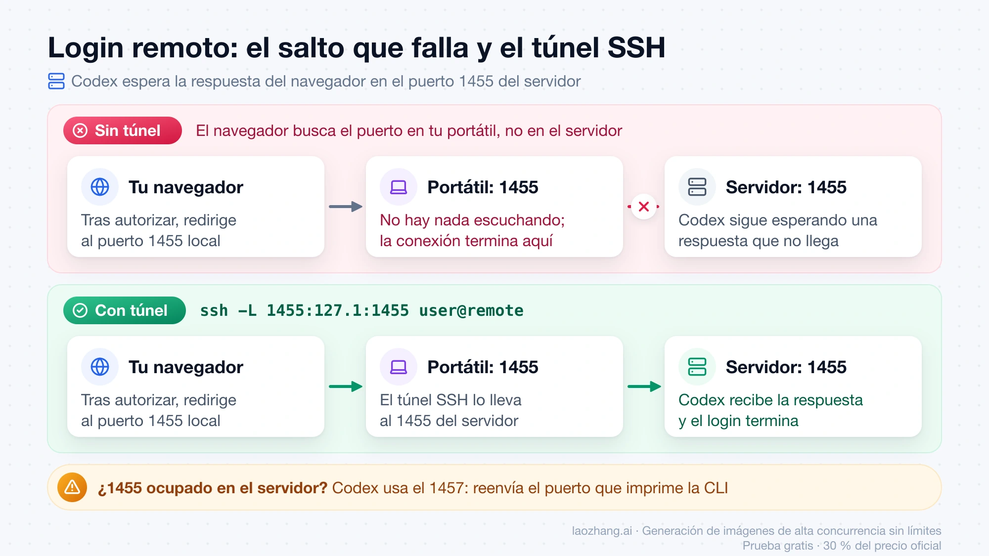 Diagrama del inicio de sesión remoto de Codex: sin túnel el navegador busca el puerto 1455 en el portátil y falla; con el túnel SSH la respuesta llega al servidor
