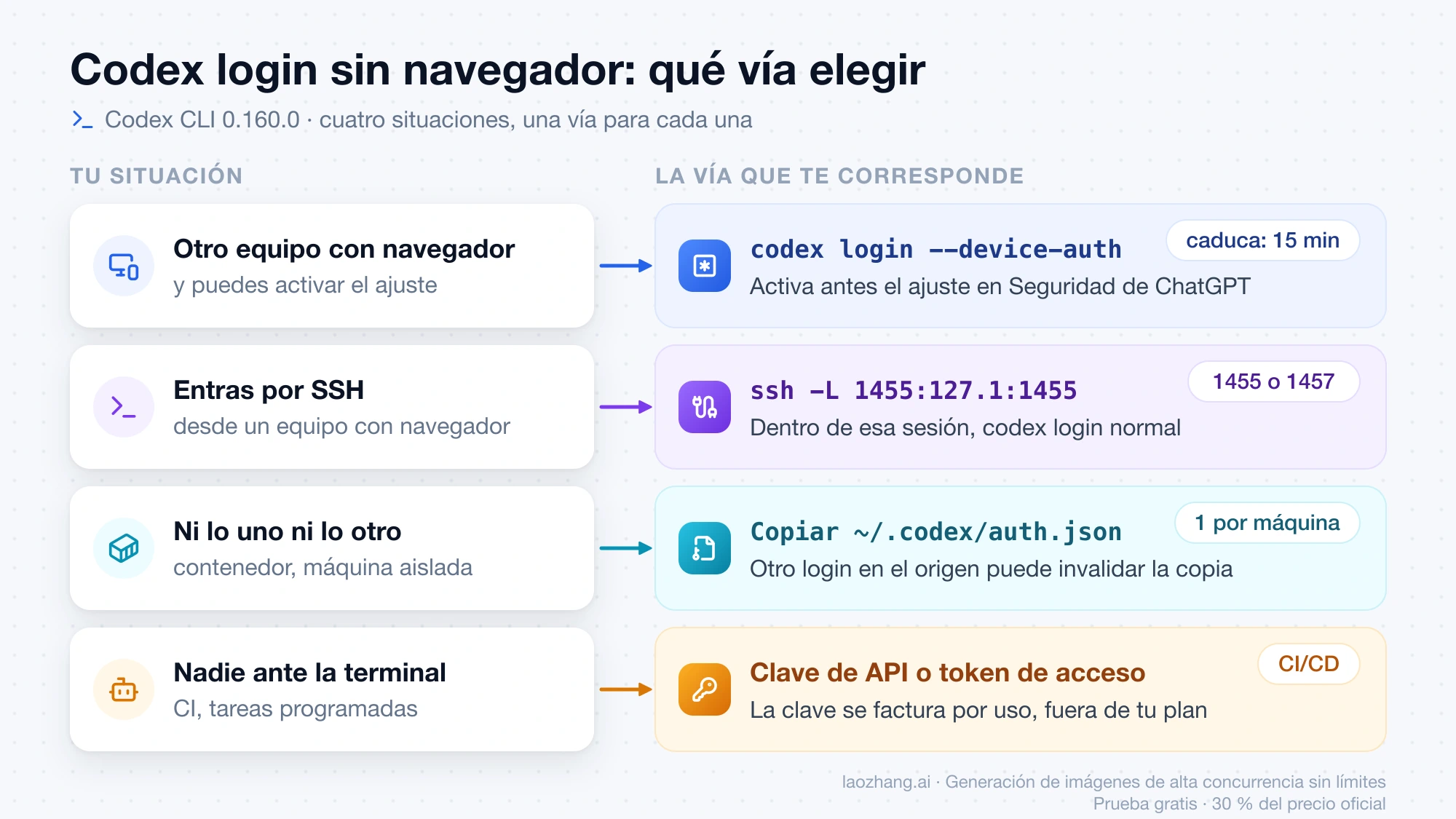 Esquema de las cuatro situaciones al iniciar sesión en Codex sin navegador y la vía de cada una: código de dispositivo, túnel SSH, copia de auth.json y clave de API