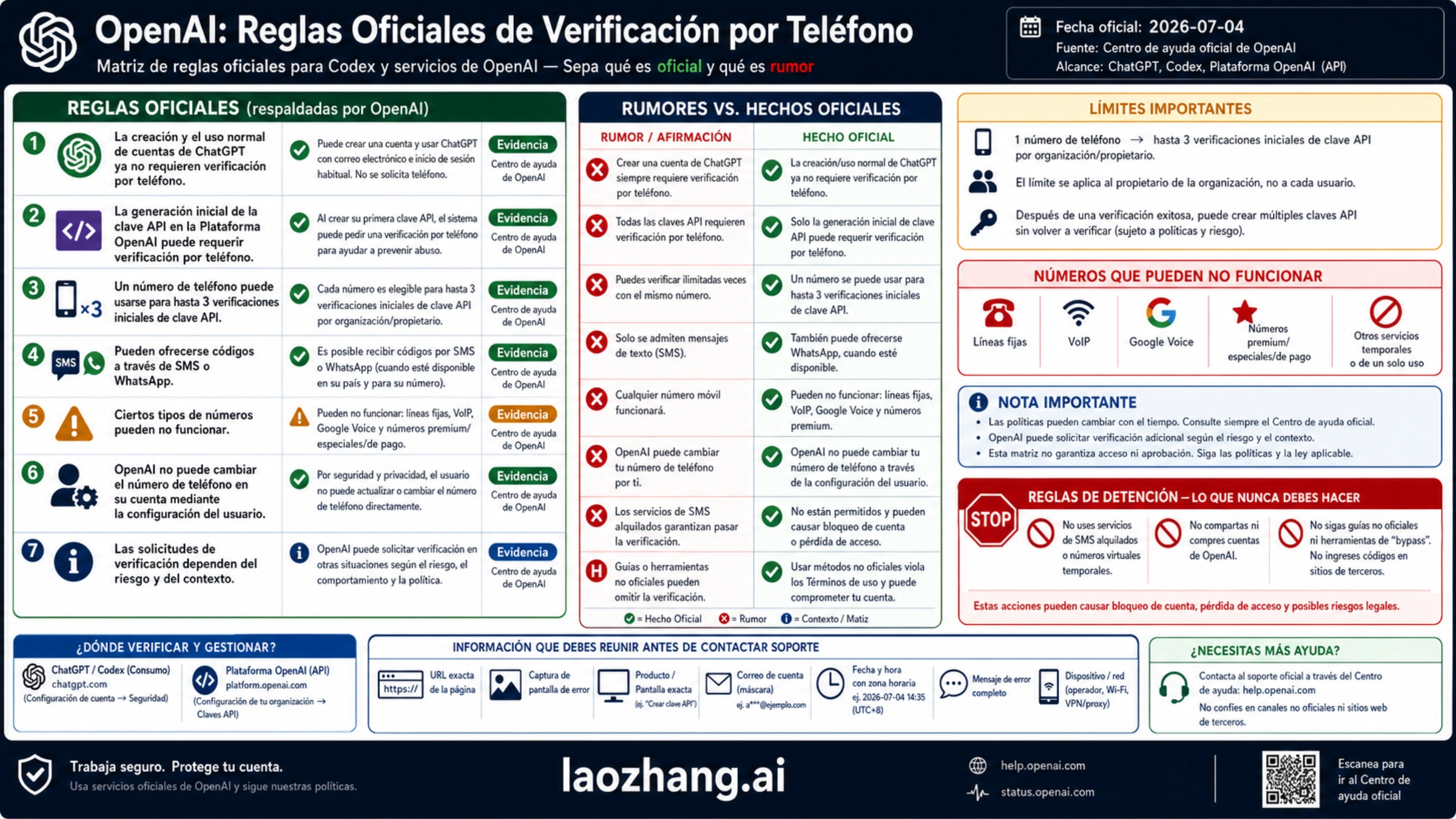 Matriz de reglas oficiales de OpenAI para la verificación telefónica