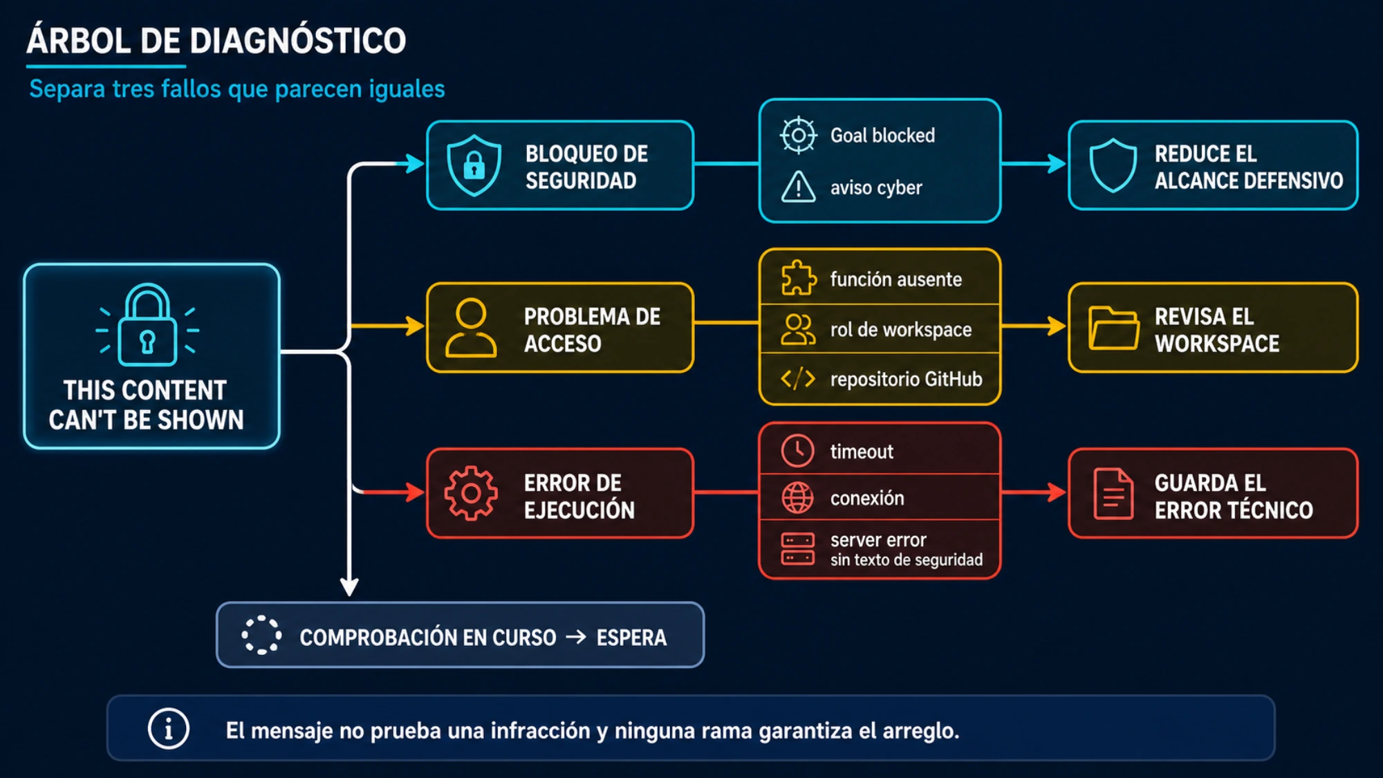 Árbol para diferenciar un bloqueo de seguridad, acceso y fallo de ejecución en Codex