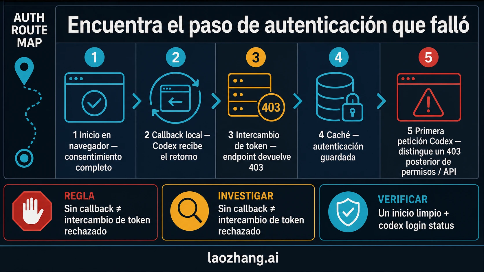 Ruta de Codex desde la autorización del navegador hasta la primera petición