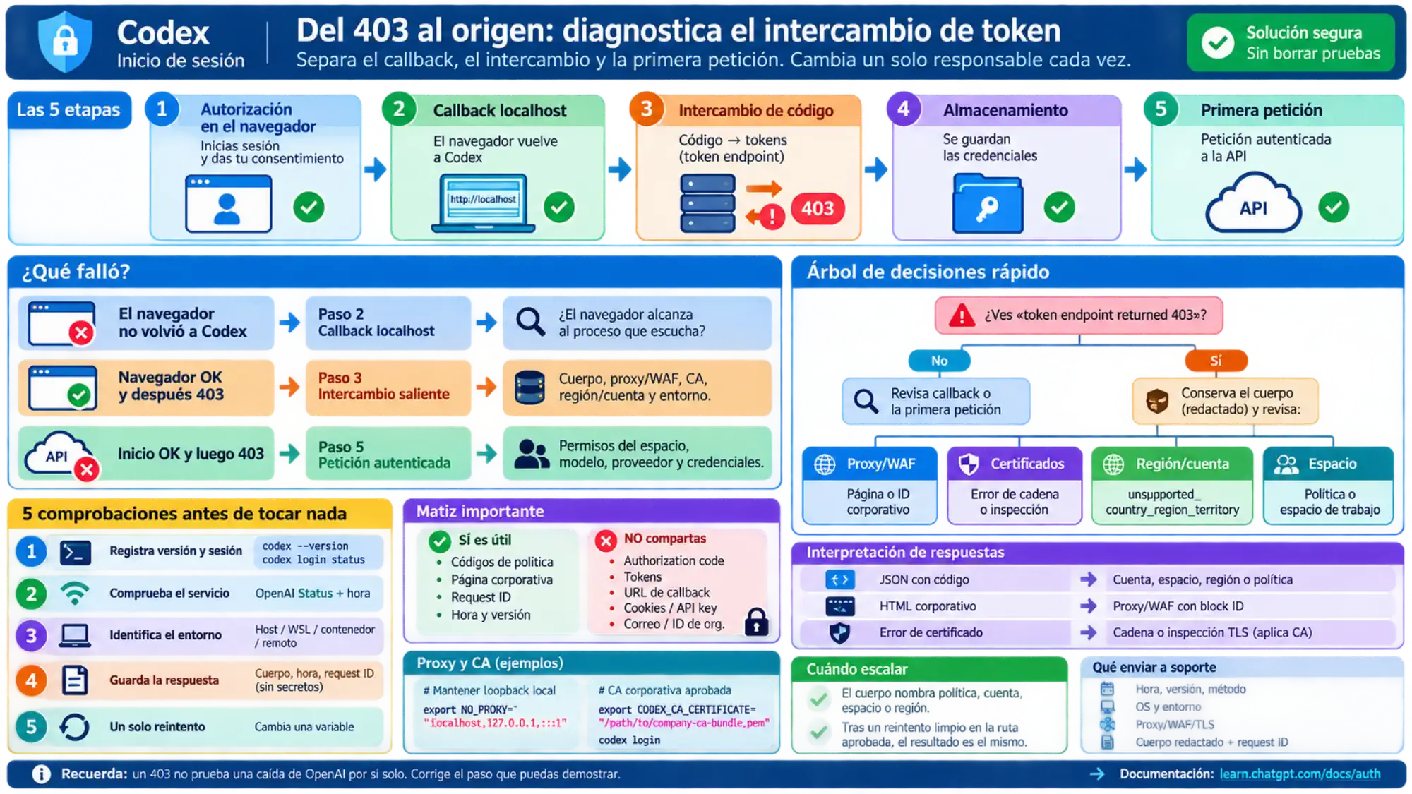 Etapas de autenticación de Codex desde el callback hasta el intercambio y la primera petición