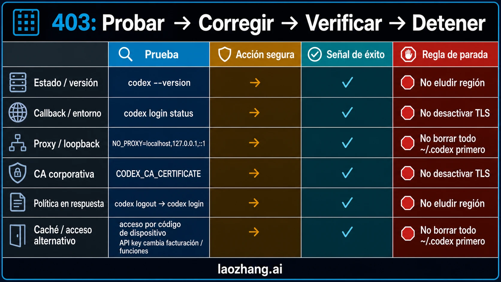 Matriz de recuperación para proxy, CA, entorno, región, espacio y caché