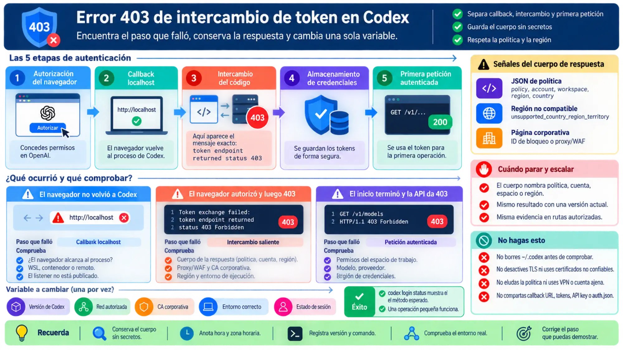Recuperación segura del 403 con device login, red, CA, espacio de trabajo y credenciales