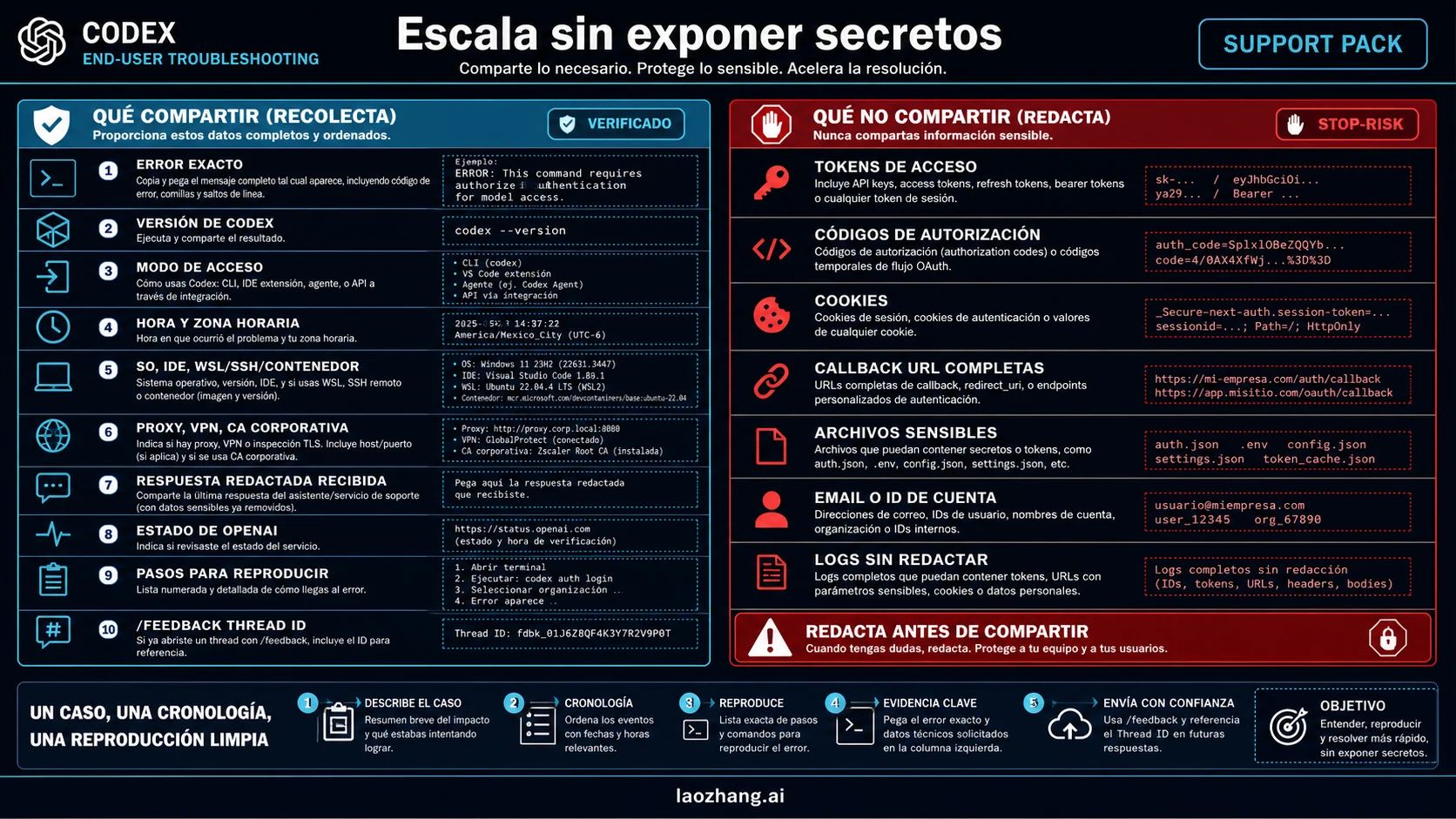 Paquete seguro de pruebas para soporte por un 403 de Codex