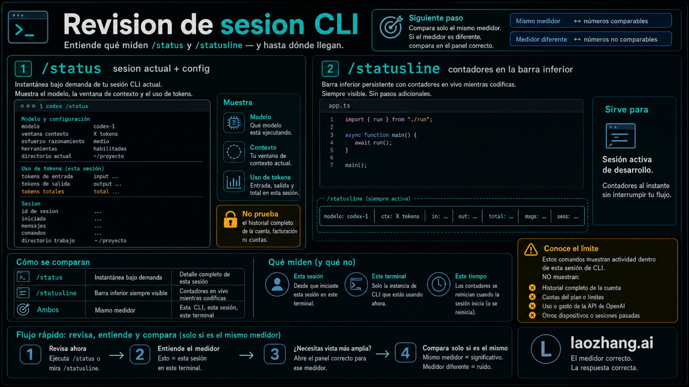 Flujo de CLI donde /status consulta la sesión y /statusline configura el footer