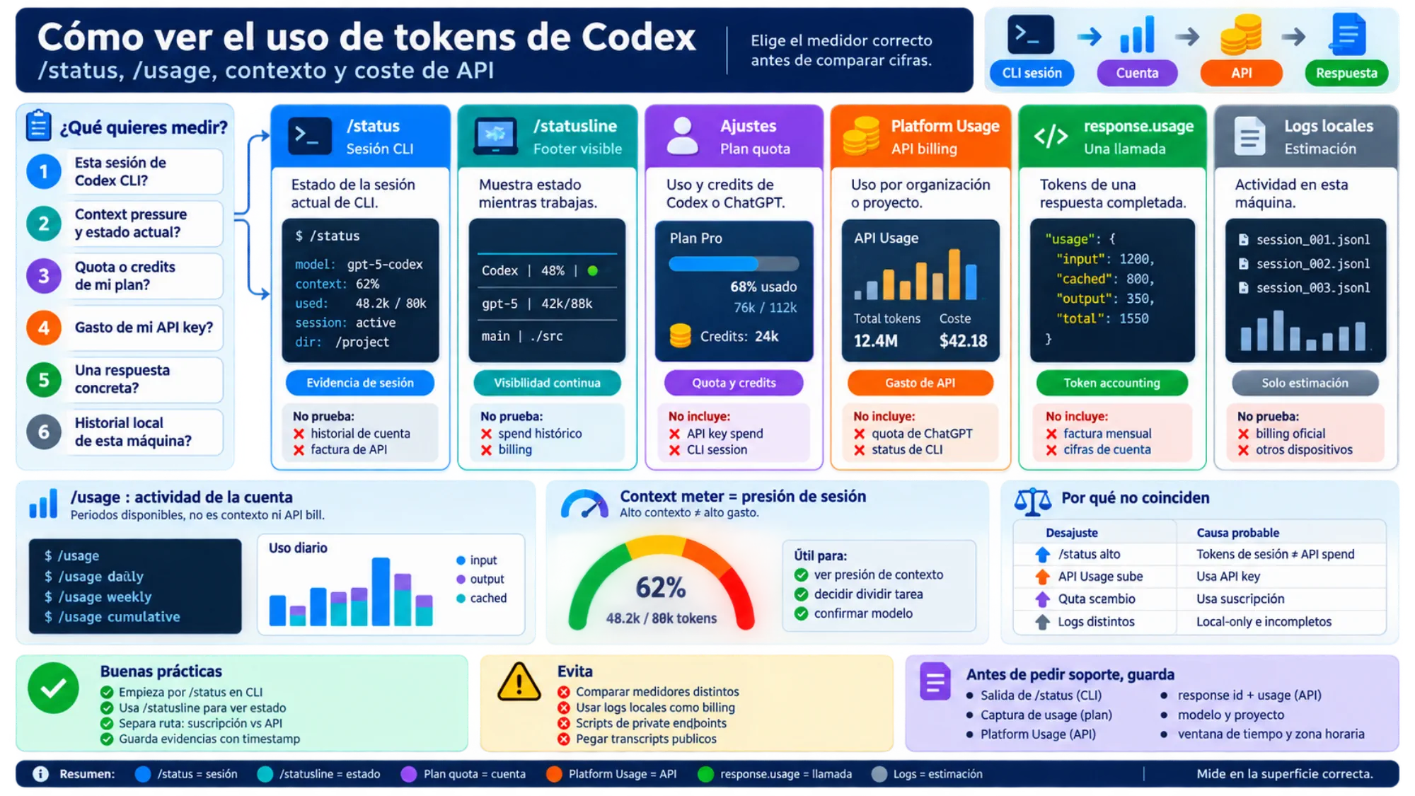 Diferencia entre contexto actual, actividad de tokens, quota del plan y coste de API