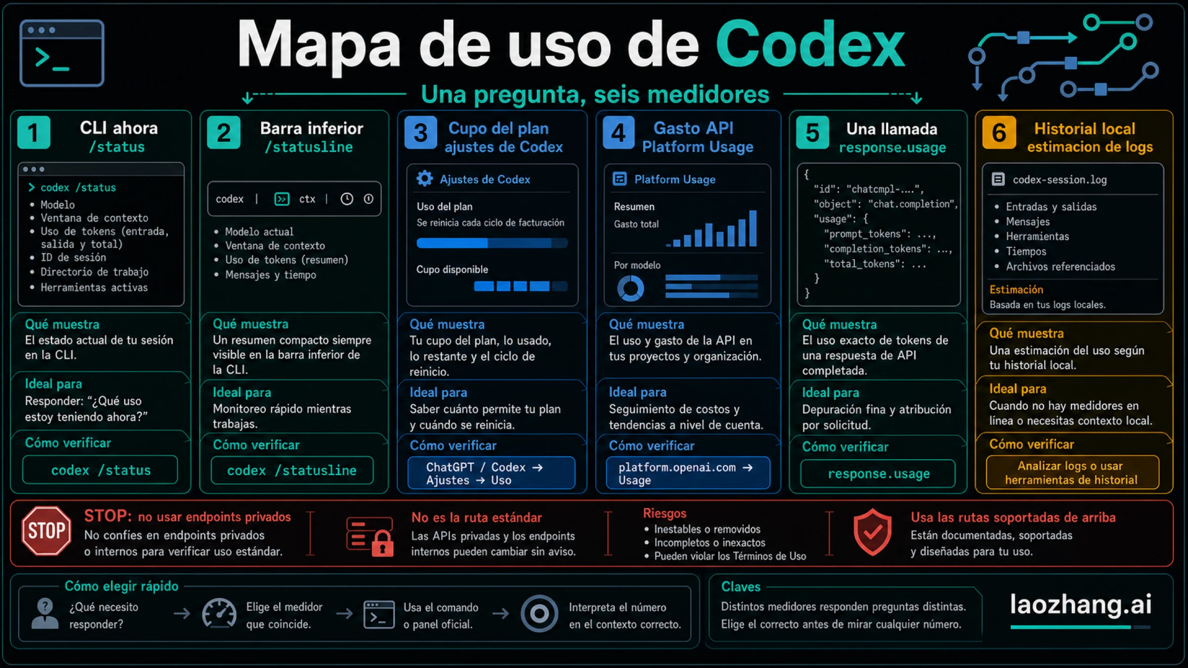 Cómo ver el uso de tokens en Codex: CLI /status, uso del plan, API usage y registros locales