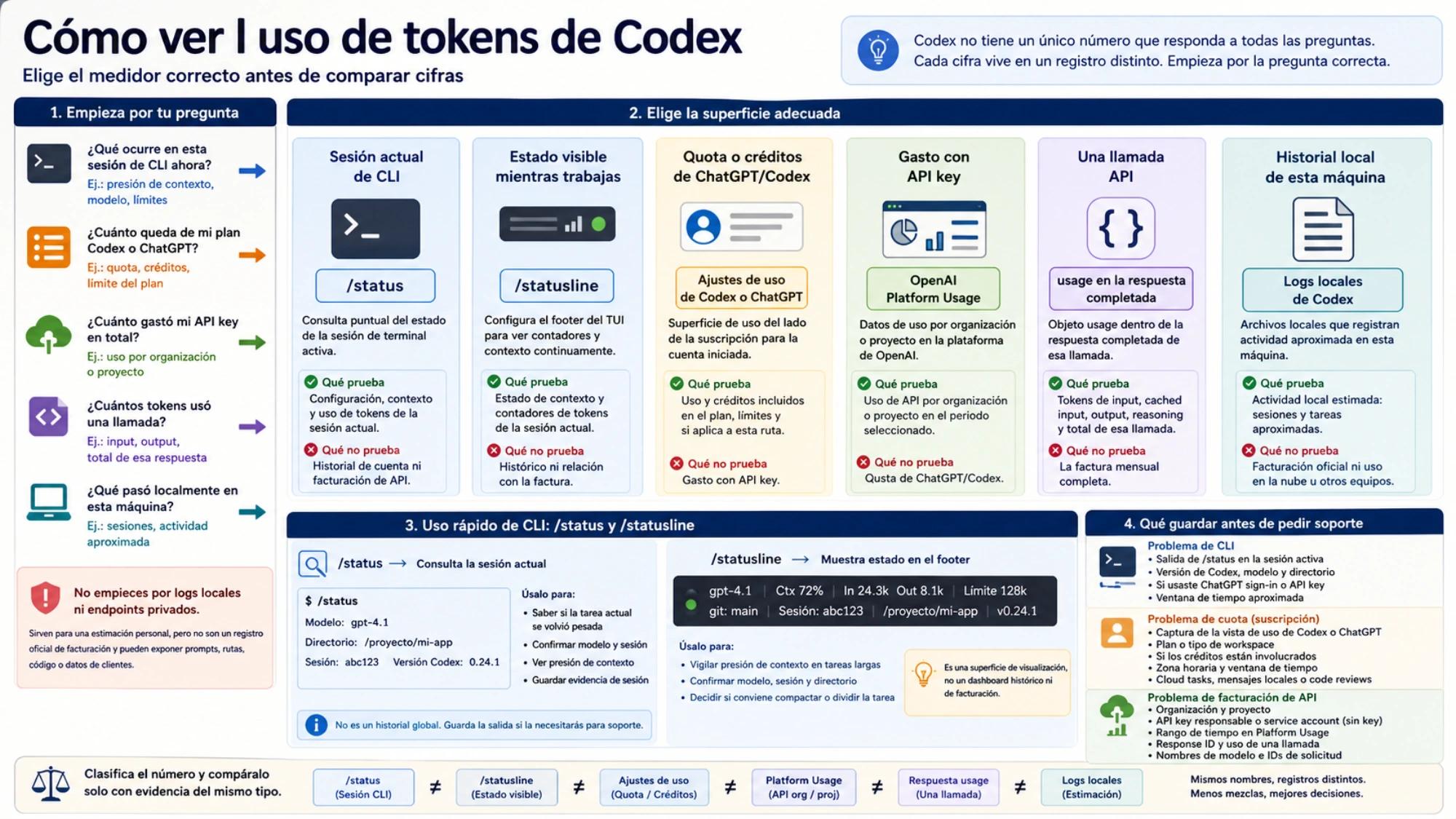 Vistas de Codex para /status, /usage, /statusline, plan, API y estimación local